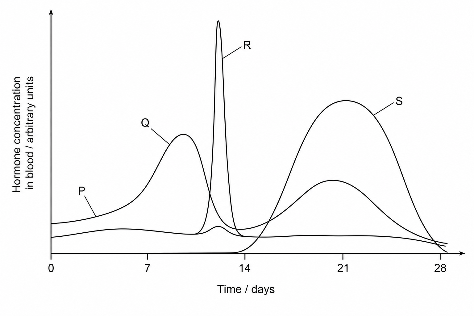 Menstrual Cycle Hormone Levels
