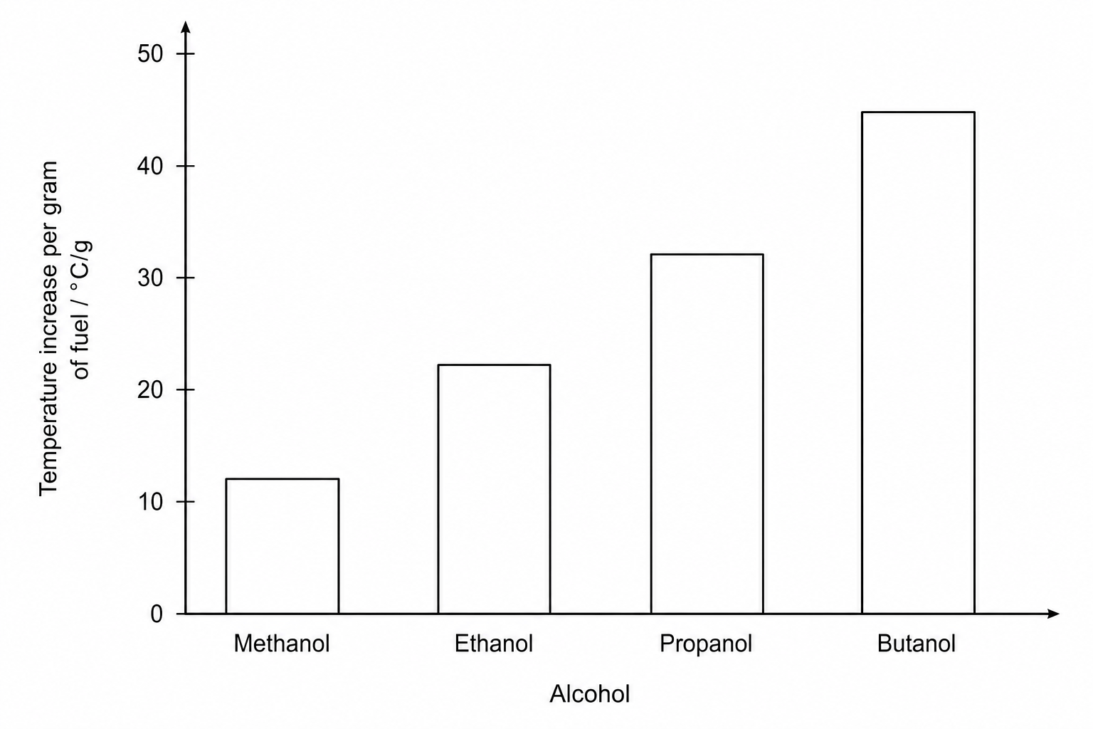 Figure 2: A bar chart illustrating the temperature change per gram of fuel burned in °C/g. Four alcohols are on the x-axis: methanol, ethanol, propanol, and butanol. The height of the bars increases from methanol to butanol, showing that butanol produces the highest temperature increase per gram of fuel burned.