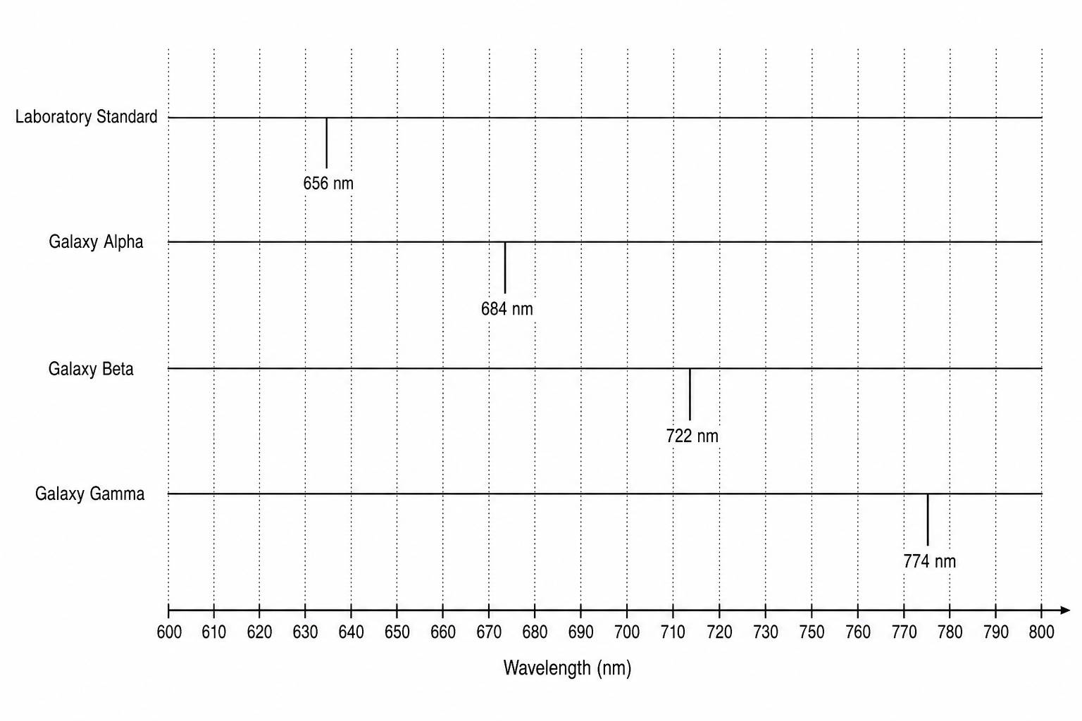 Comparison of H-alpha absorption lines across different galaxy spectra