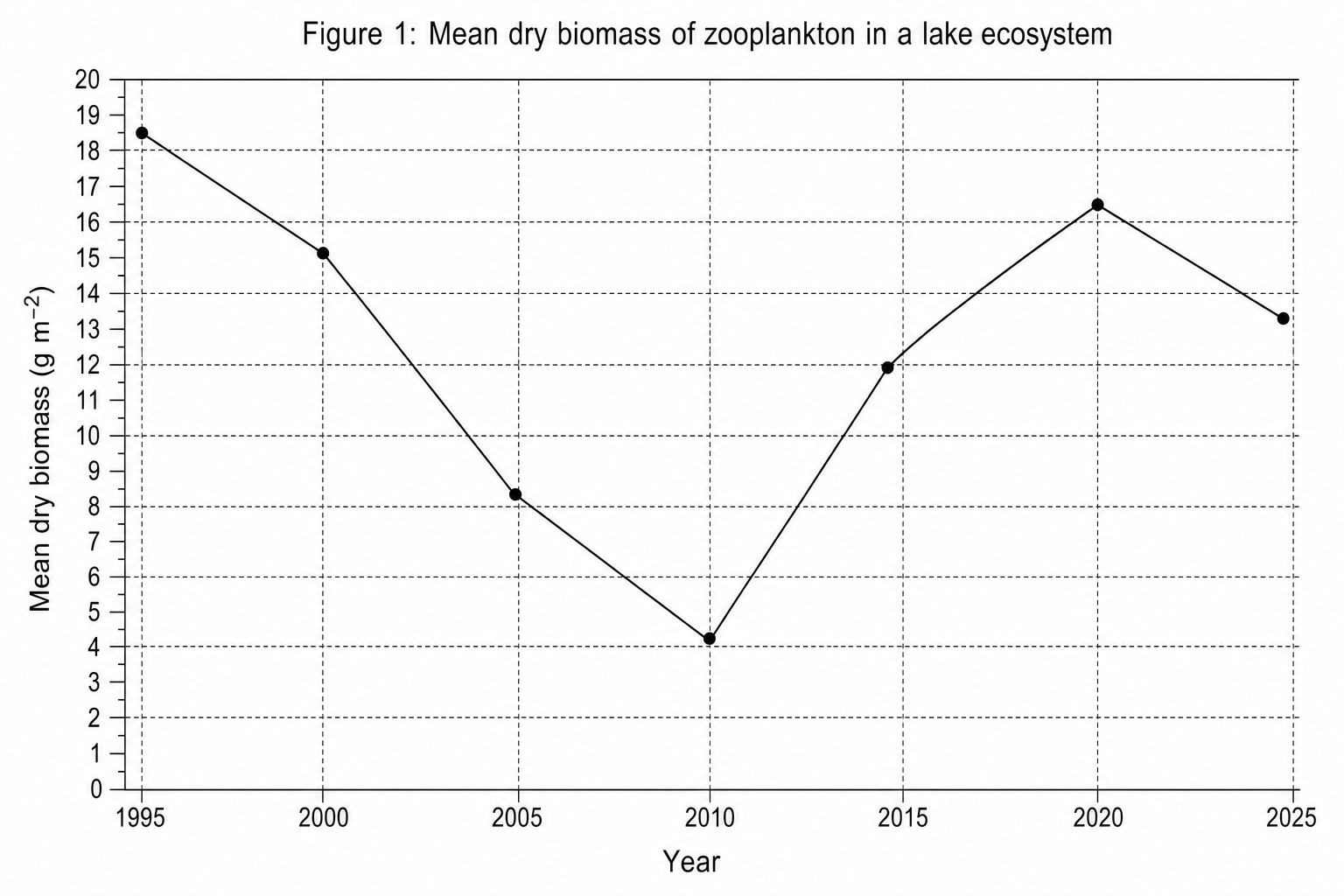 Figure 1: Mean dry biomass of zooplankton in a lake ecosystem