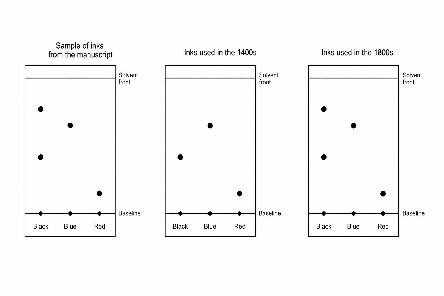 Three chromatograms labeled 'Sample of inks from the manuscript', 'Inks used in the 1400s', and 'Inks used in the 1800s'. Each chromatogram has a horizontal baseline near the bottom and a solvent front line near the top. On the baseline, there are three starting points labeled 'Black', 'Blue', and 'Red' from left to right. 1. 'Sample of inks from the manuscript': Above 'Black', there are two vertical spots: one at a medium height and one higher up. Above 'Blue', there is one spot at a medium-high position. Above 'Red', there is one spot at a low position. 2. 'Inks used in the 1400s': Above 'Black', there is only one spot at a medium height. Above 'Blue', there is one spot at a medium-high position. Above 'Red', there is one spot at a low position. 3. 'Inks used in the 1800s': Above 'Black', there are two vertical spots at the exact same heights as in the sample (medium height and higher up). Above 'Blue', there is one spot at a medium-high position. Above 'Red', there is one spot at a low position.