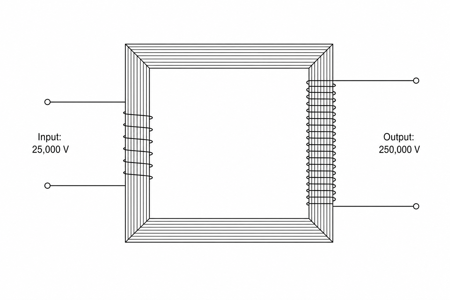 A transformer diagram showing a primary coil on the left connected to an input voltage of 25 000 V, and a secondary coil on the right connected to an output voltage of 250 000 V.