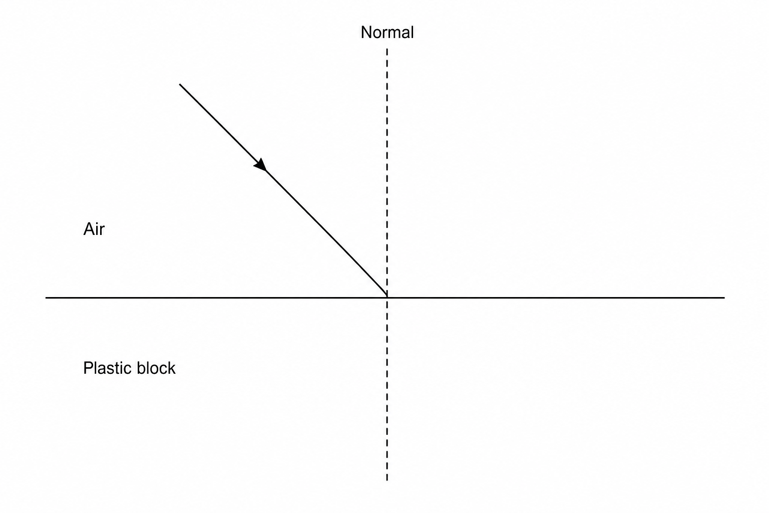 A diagram showing a horizontal boundary separating air above from a plastic block below. A vertical dashed line represents the normal perpendicular to the boundary. An incident ray of light travels through the air downwards and to the right, meeting the boundary at the intersection point with the normal.