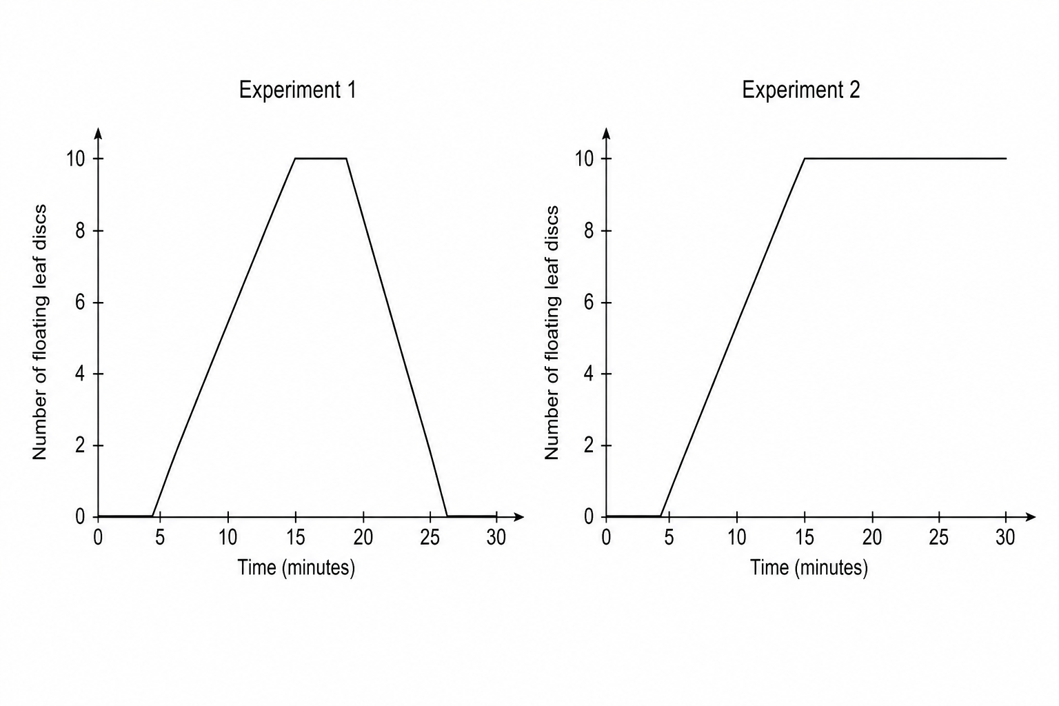 Two graphs representing Experiment 1 and Experiment 2. In Experiment 1, the x-axis is Time (minutes) from 0 to 30, and the y-axis is Number of floating leaf discs from 0 to 10. The curve starts at 0, rises from 5 minutes to a plateau of 10 at 15 minutes, stays at 10 until 18 minutes, and then falls down to 0 by 25 minutes. In Experiment 2, the graph has the same axes, starts at 0, rises to 10 by 15 minutes, and remains at 10 until 30 minutes.