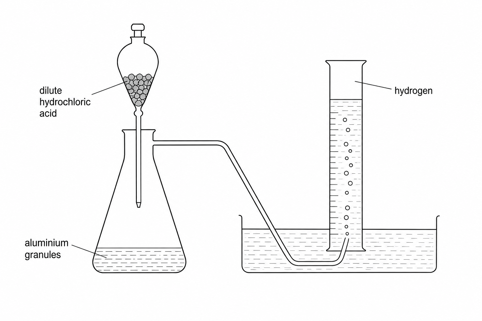 A laboratory diagram showing the preparation of hydrogen gas from aluminium and hydrochloric acid.