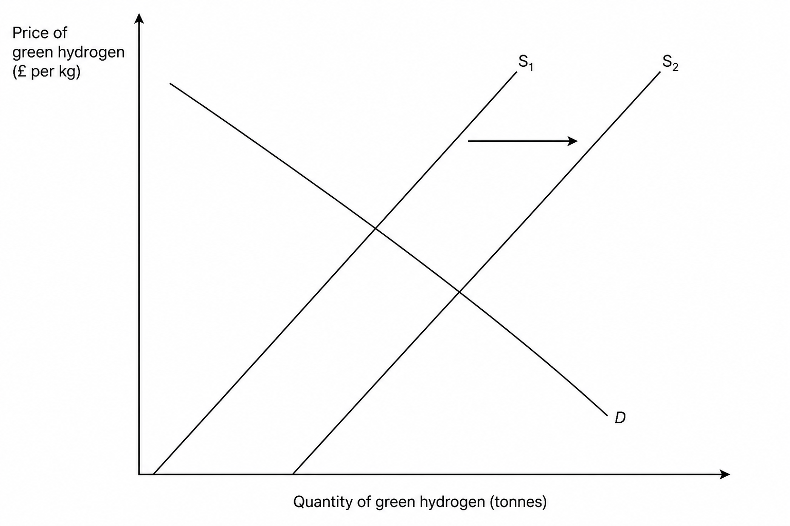 The supply and demand for green hydrogen
