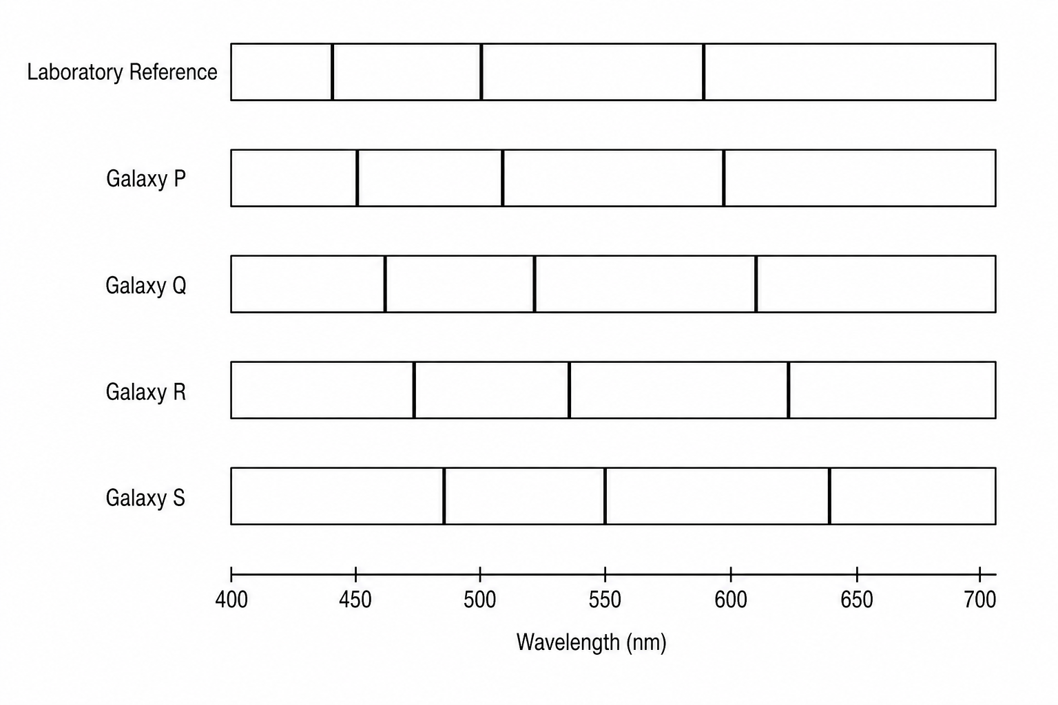 Spectra of a laboratory reference and four galaxies (P, Q, R, S). The x-axis represents wavelength in nanometers (nm), ranging from 400 nm to 700 nm. The laboratory reference has three dark absorption lines. In the spectra for galaxies P, Q, R, and S, these dark lines are shifted towards the red end (longer wavelengths) of the spectrum. Galaxy S shows the greatest shift to the right, followed by Galaxy R, then Galaxy Q, and Galaxy P has the smallest shift.