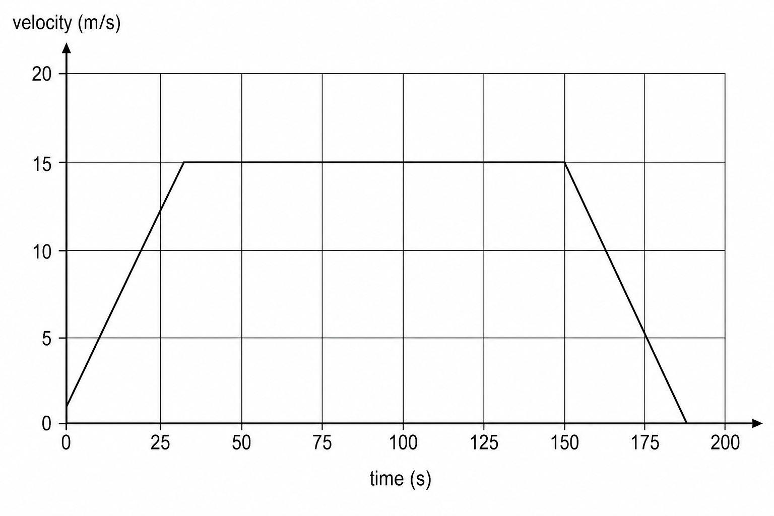 A velocity-time graph showing the journey of a cargo drone between Depot B and Depot C.