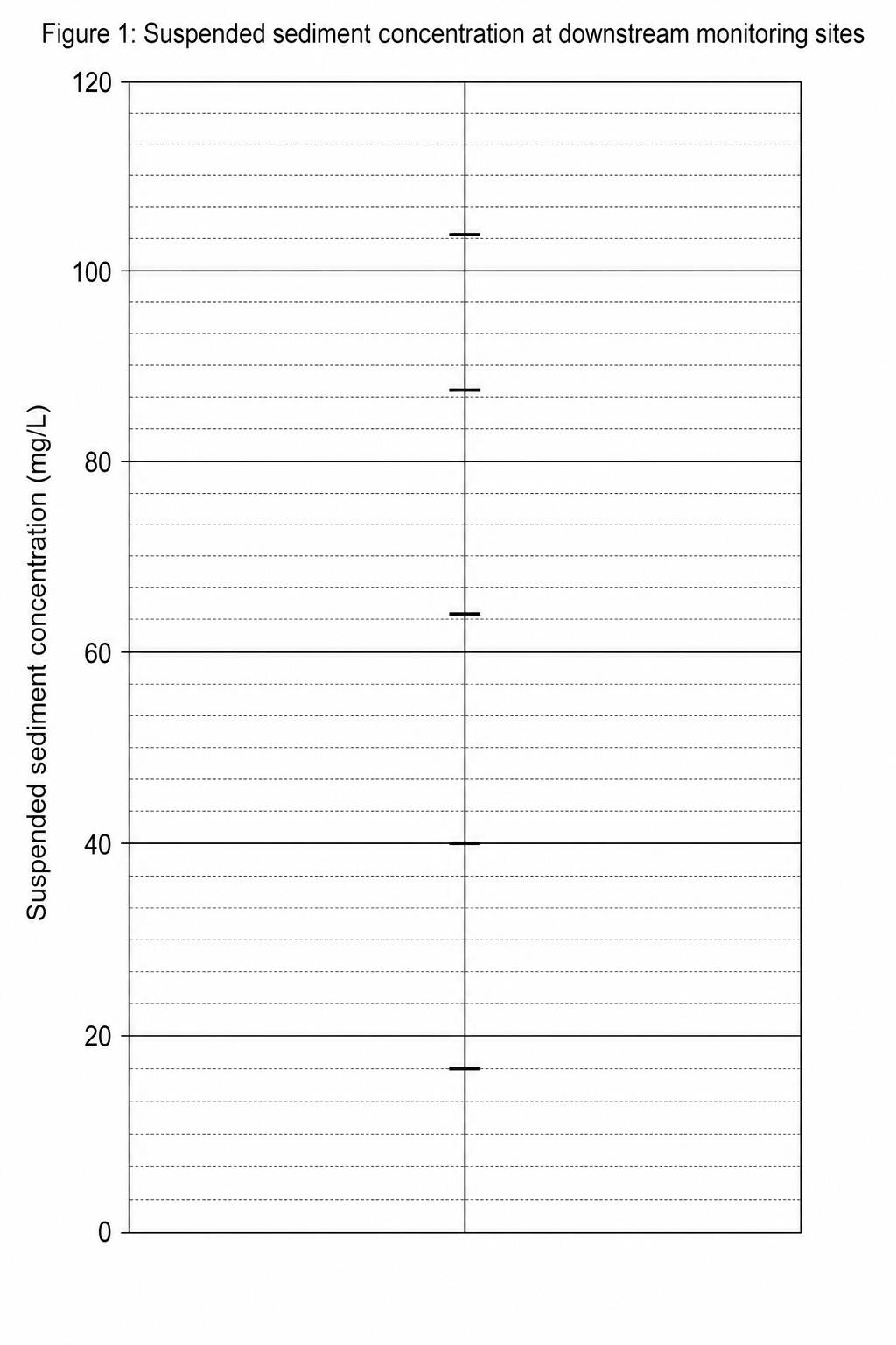Figure 1: A dispersion graph showing suspended sediment concentration.