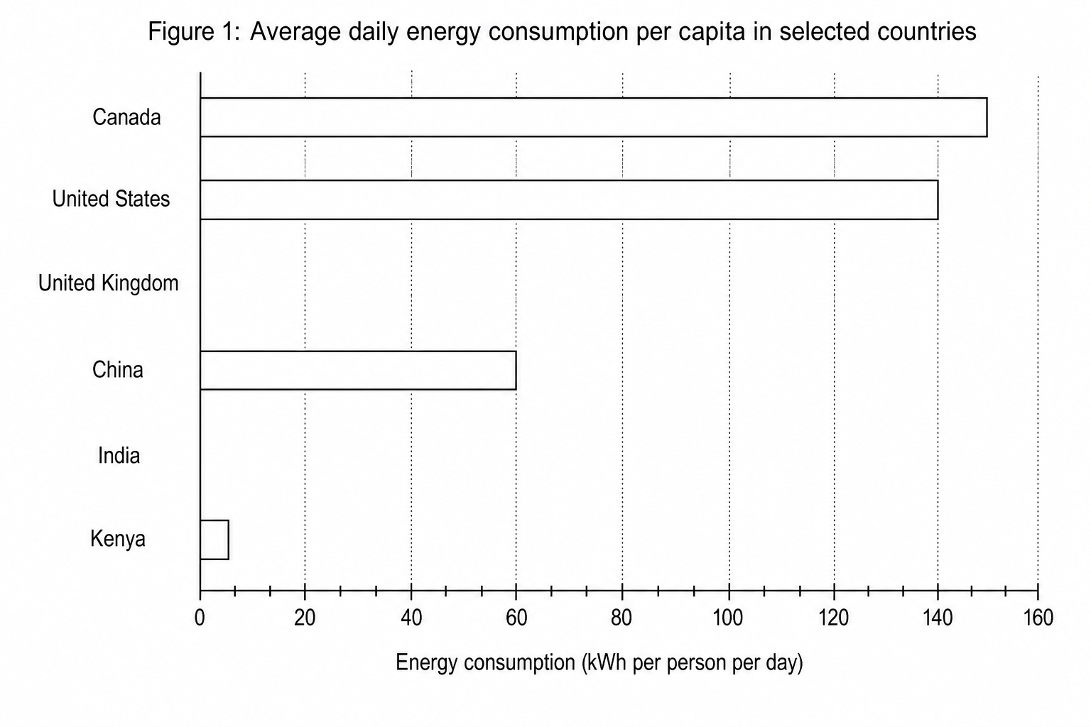 Figure 1: A horizontal bar chart showing average daily energy consumption per capita in kWh per person per day.