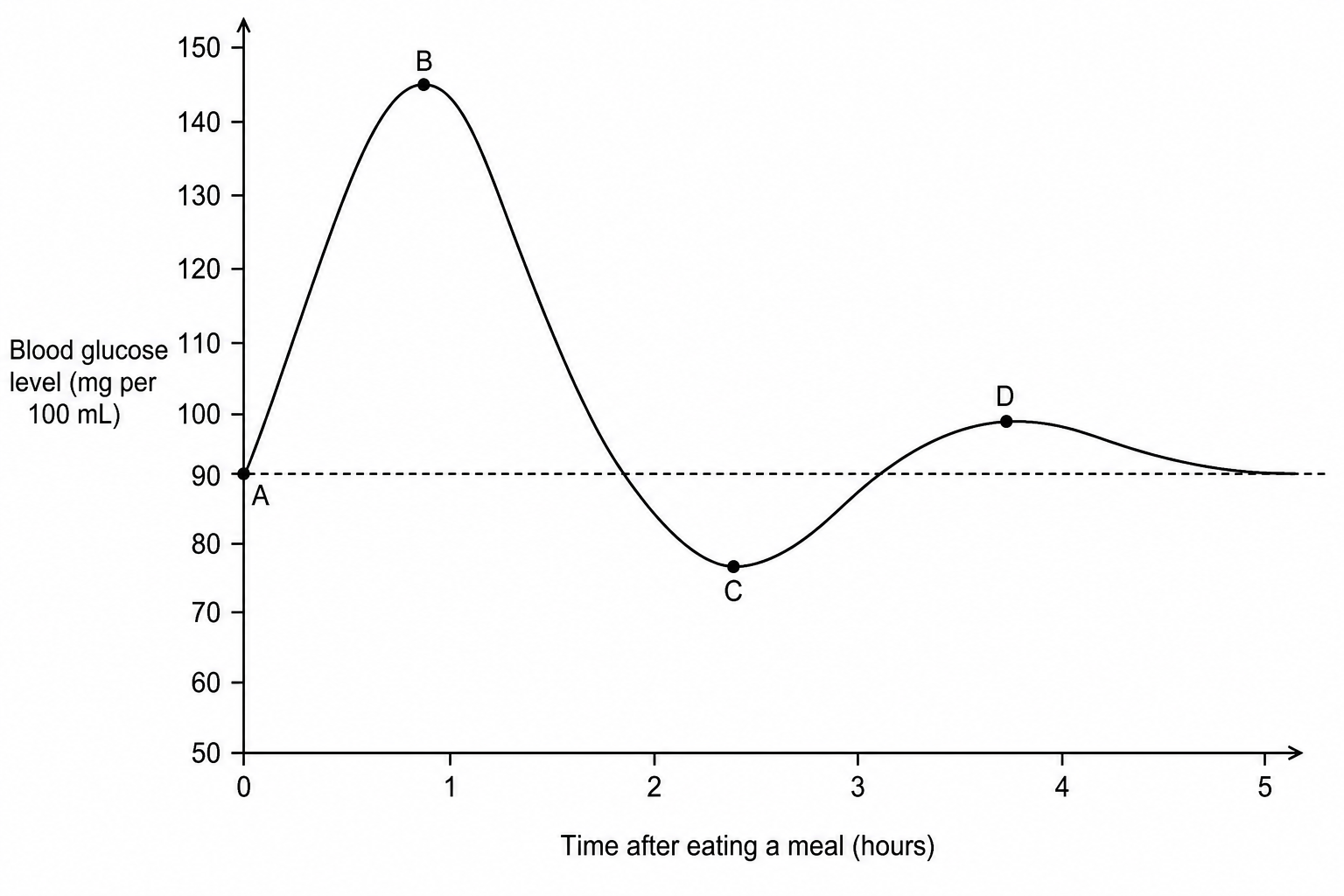 Line graph of blood glucose levels over a 5-hour period