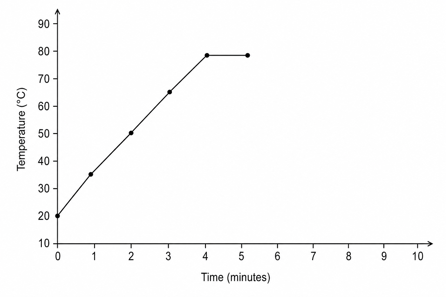 A line graph showing the temperature of ethanol in °C versus time in minutes.