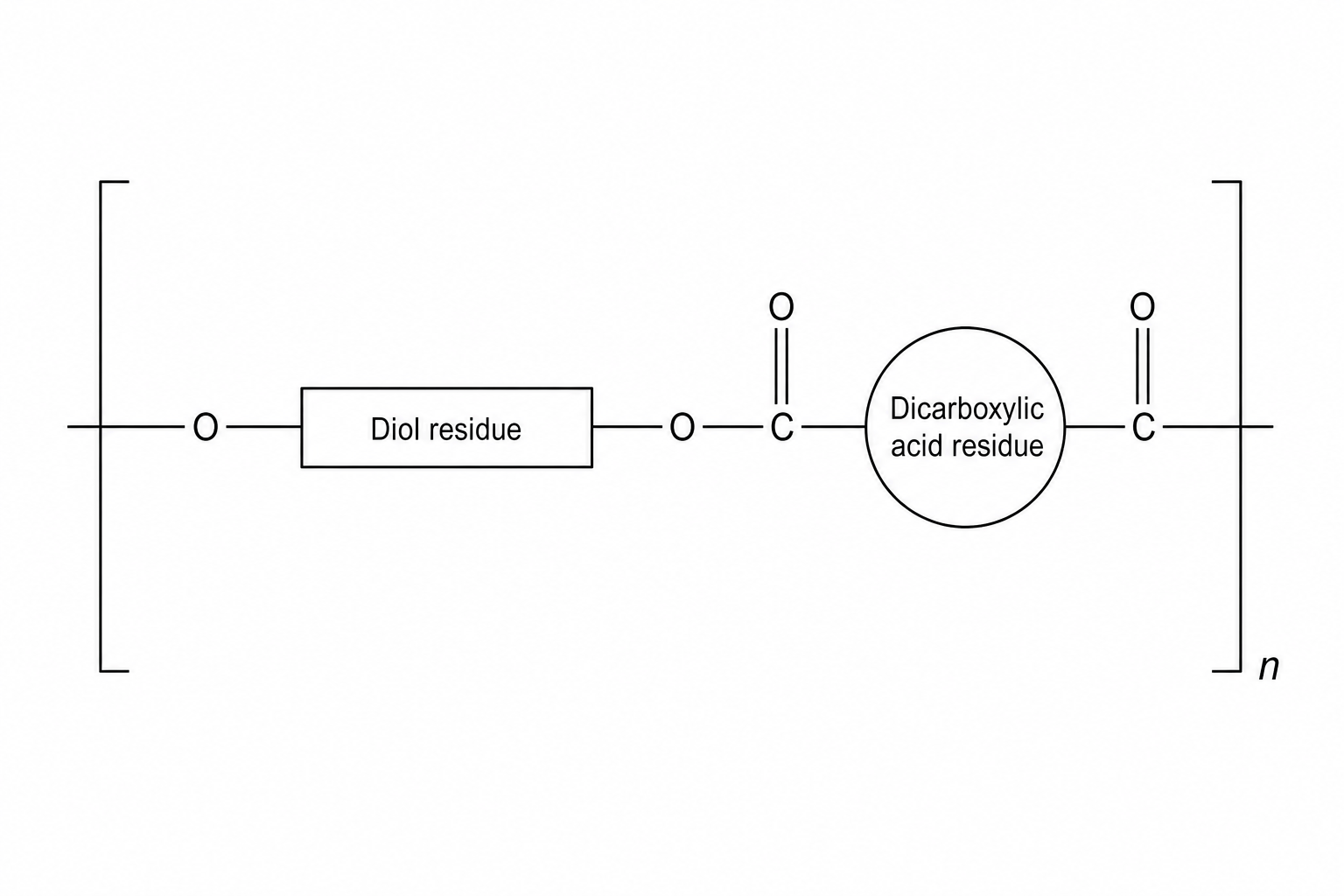 A schematic of a polyester repeating unit: an open bond connects to an oxygen atom, then a rectangular block representing the diol residue, then an oxygen atom, which is connected to a carbonyl group (C=O), then a circular block representing the dicarboxylic acid residue, then another carbonyl group (C=O), ending with an open bond. The whole structure is enclosed in square brackets with a subscript n.
