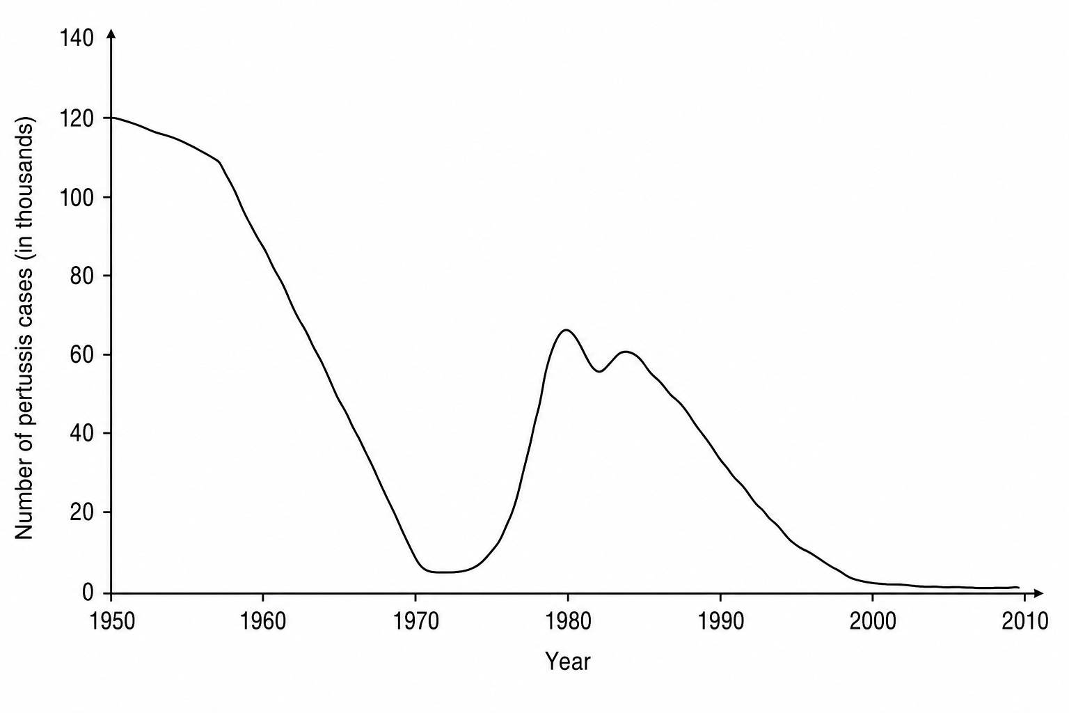Line graph showing number of pertussis cases over time