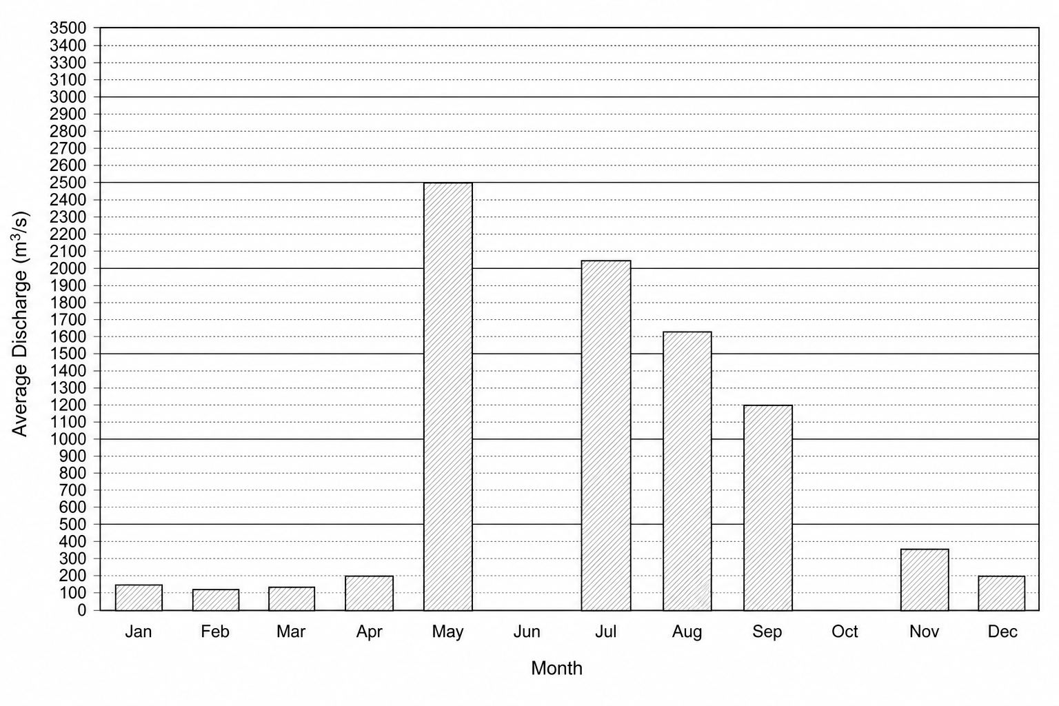 Average monthly discharge graph for the Yukon River, Alaska