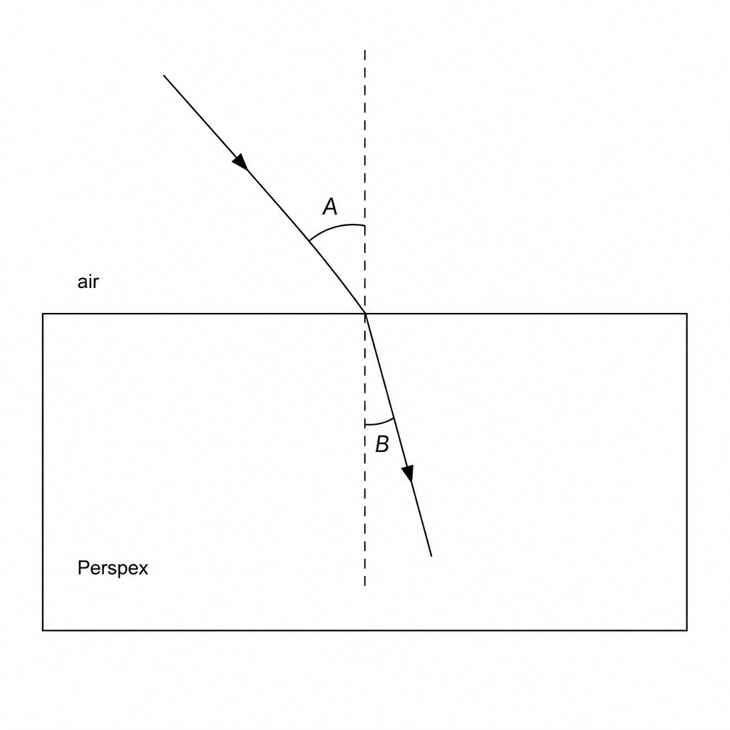 Ray diagram of light entering a Perspex block