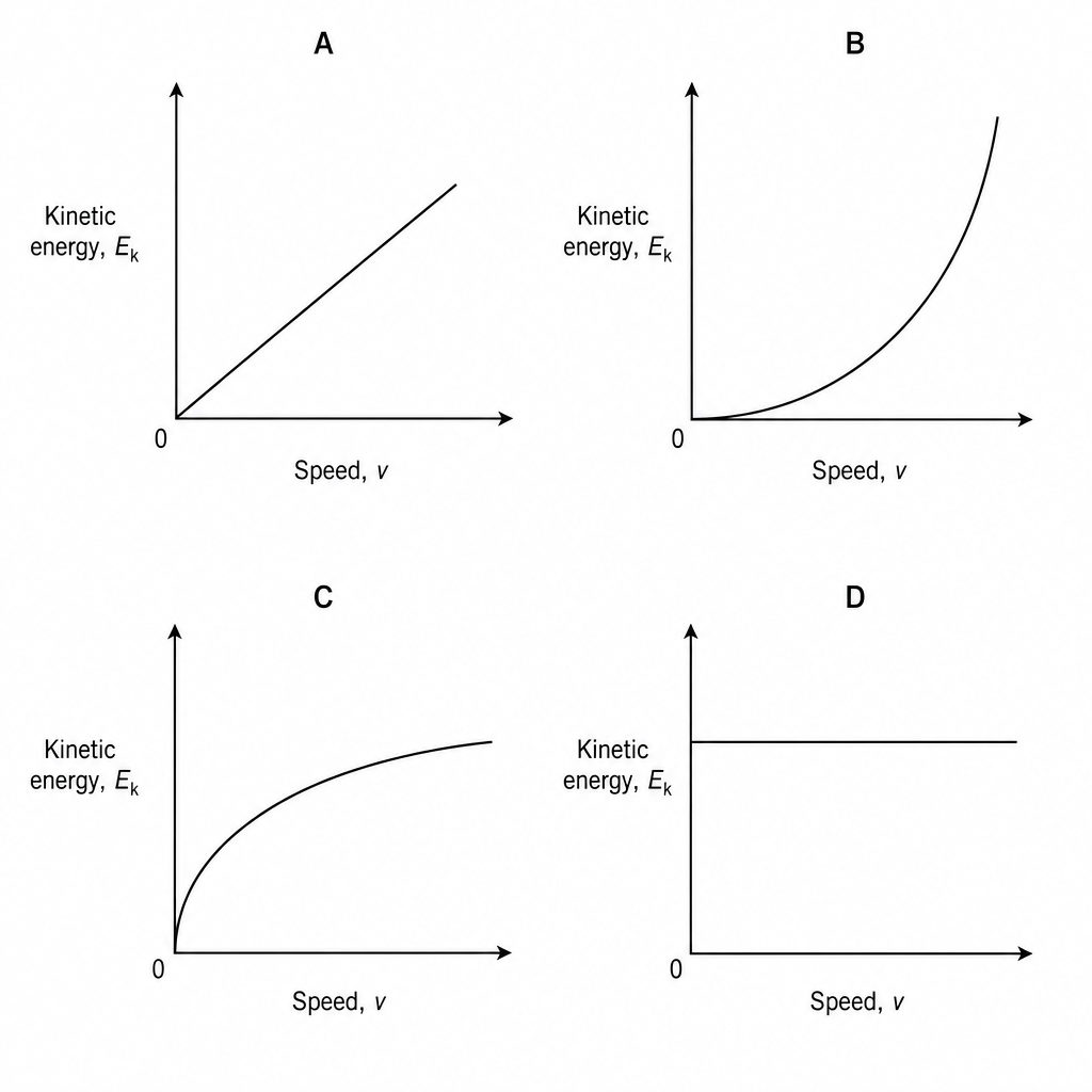 Four sketch graphs labeled A, B, C, and D. Graph A shows a straight diagonal line. Graph B shows an upward-opening parabola. Graph C shows a square-root curve. Graph D shows a horizontal line.