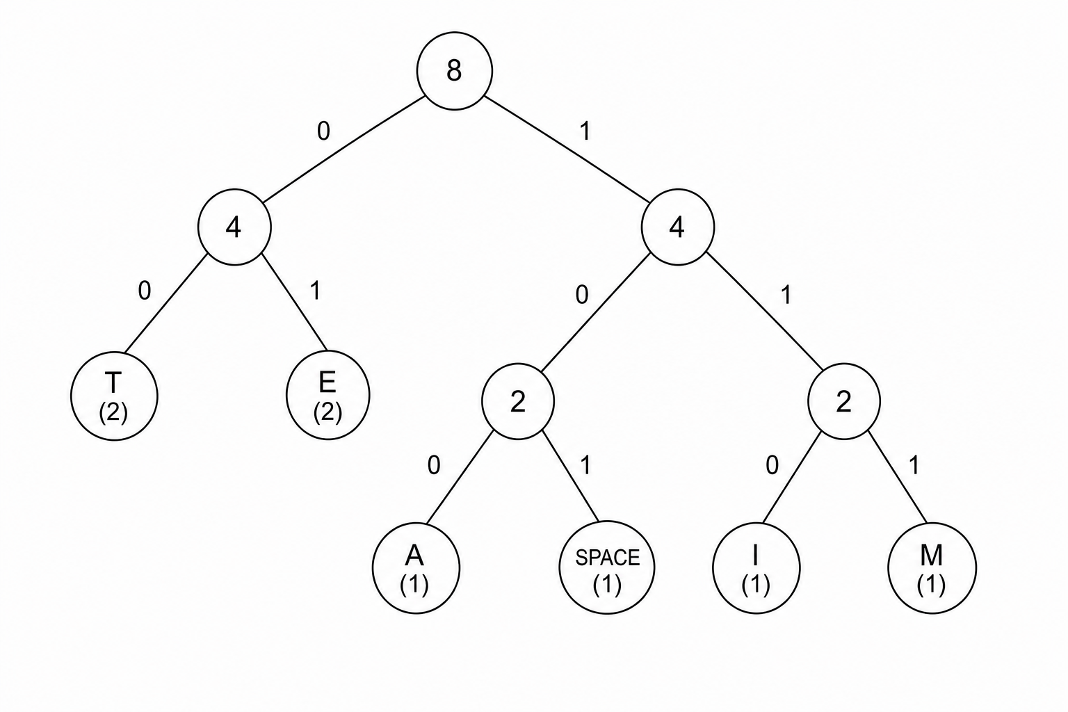 Huffman tree diagram for the string TEA TIME. The root node is 8. The left branch is labeled 0 leading to internal node 4, and the right branch is labeled 1 leading to internal node 4. The left node 4 has a left branch 0 to leaf T(2) and a right branch 1 to leaf E(2). The right node 4 has a left branch 0 to internal node 2, and a right branch 1 to internal node 2. The left internal node 2 has a left branch 0 to leaf A(1) and a right branch 1 to leaf SPACE(1). The right internal node 2 has a left branch 0 to leaf I(1) and a right branch 1 to leaf M(1).