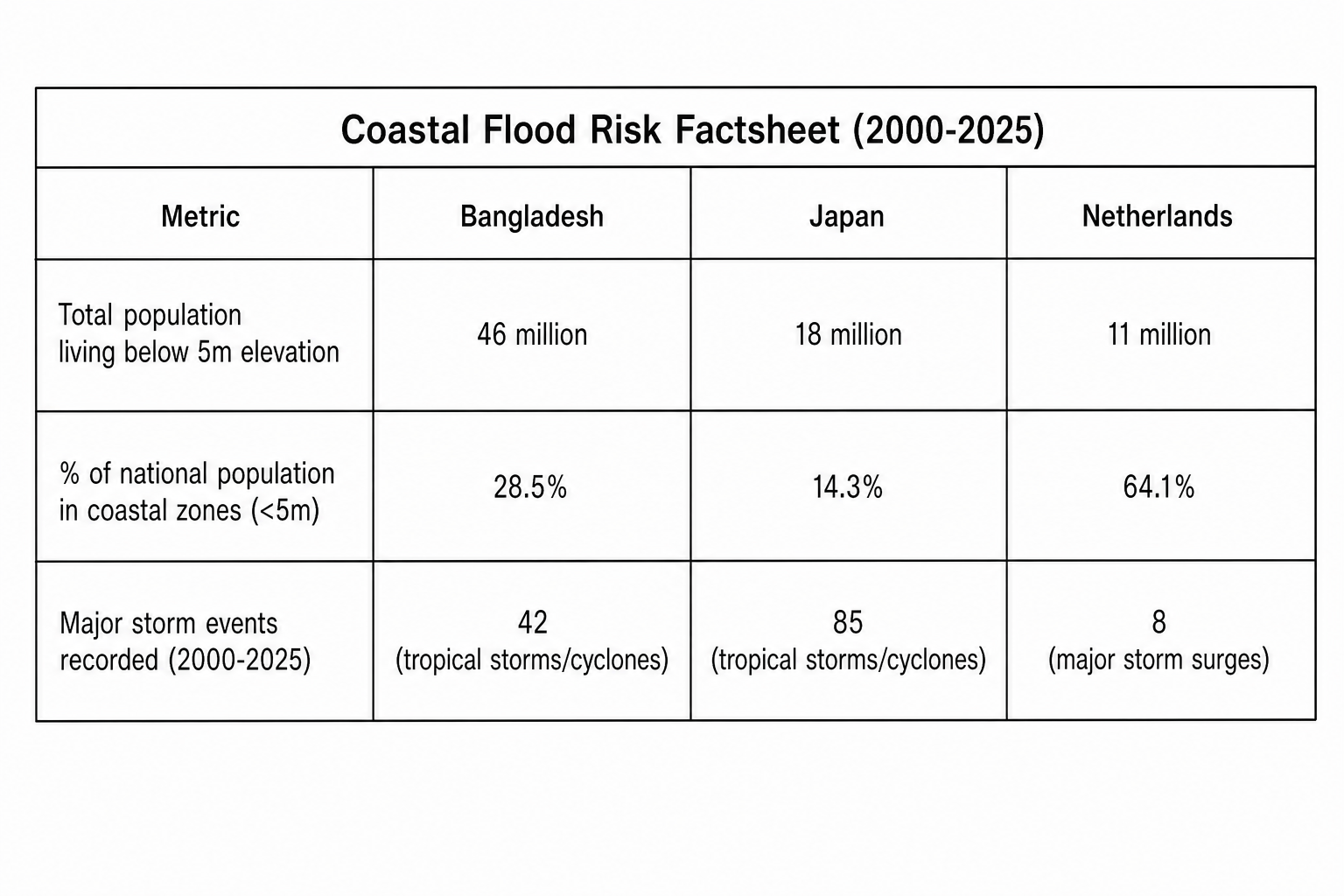 A factsheet illustrating coastal vulnerability metrics for three countries. Bangladesh: Total population living below 5m elevation is 46 million, % of national population in these coastal zones is 28.5%, and major tropical storms/cyclones recorded (2000–2025) is 42. Japan: Total population living below 5m elevation is 18 million, % of national population in these coastal zones is 14.3%, and major tropical storms/cyclones recorded (2000–2025) is 85. Netherlands: Total population living below 5m elevation is 11 million, % of national population in these coastal zones is 64.1%, and major storm surges recorded (2000–2025) is 8.