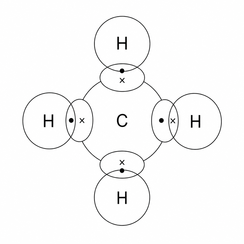 A dot-and-cross diagram of a methane molecule showing a central carbon (C) atom bonded to four outer hydrogen (H) atoms. Each overlapping region contains a shared pair of electrons represented by a dot and a cross.