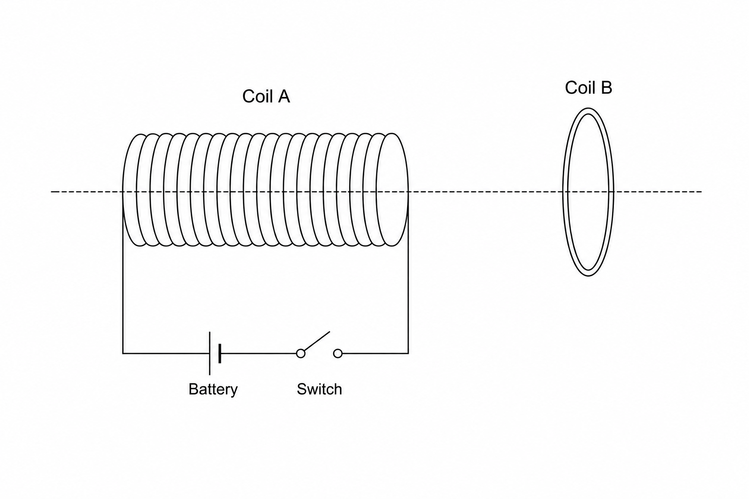 Two coaxial coils: Coil A on the left connected to a battery and a switch, and Coil B on the right.