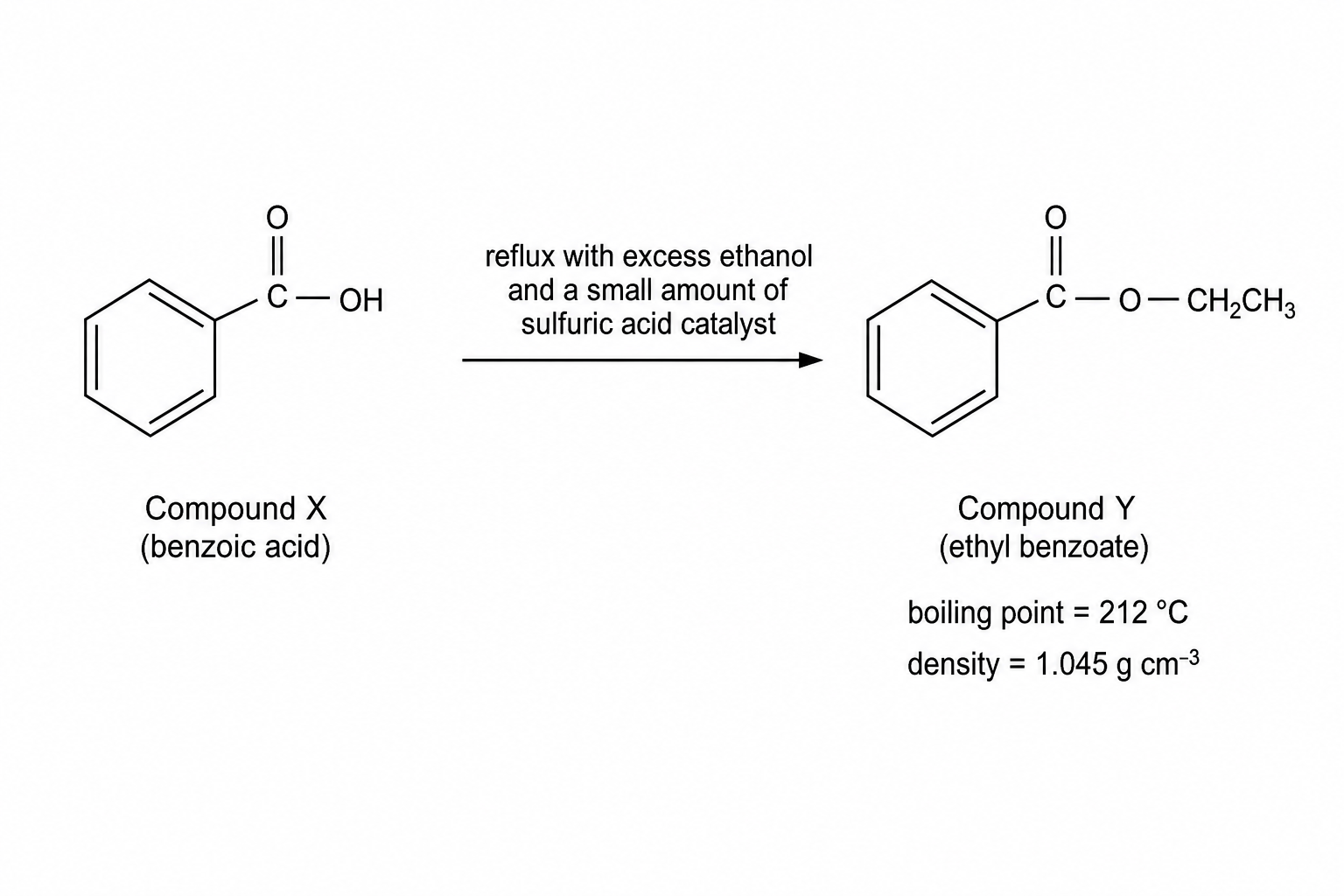 Reaction scheme showing the conversion of Compound X to Compound Y. Compound X is benzoic acid, represented by a benzene ring attached to a carboxylic acid group. An arrow labeled 'reflux with excess ethanol and a small amount of sulfuric acid catalyst' points to Compound Y. Compound Y is ethyl benzoate, represented by a benzene ring attached to an ethyl ester group. Physical properties of Compound Y are stated as: boiling point = 212 °C, density = 1.045 g cm^{-3}.