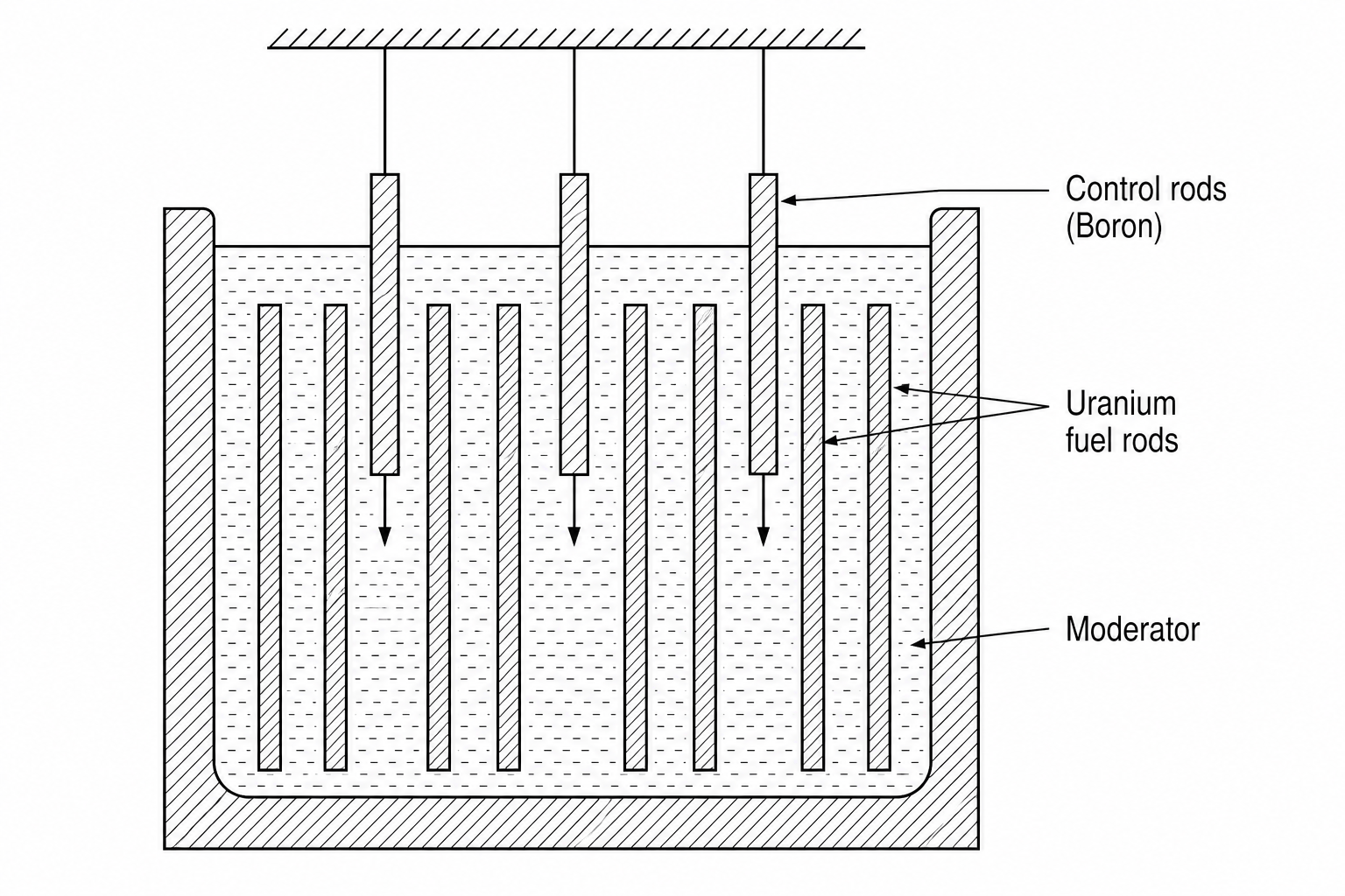 Diagram of a nuclear fission reactor core showing control rods made of boron suspended above and partially inserted between uranium-235 fuel rods.