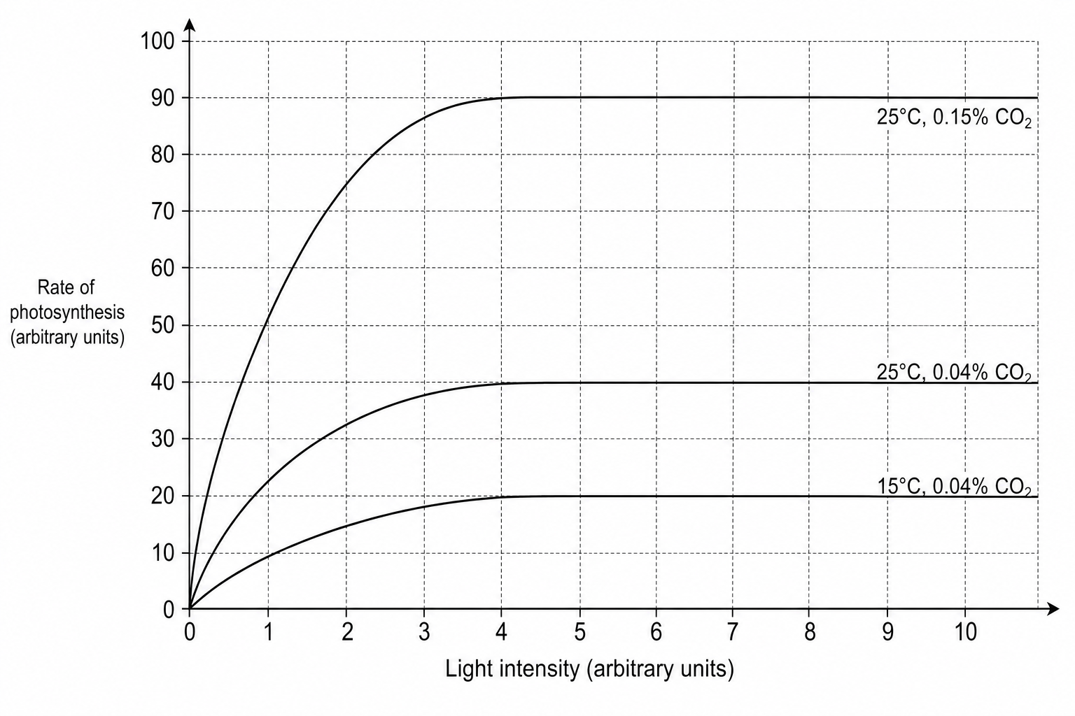 Photosynthesis limiting factors
