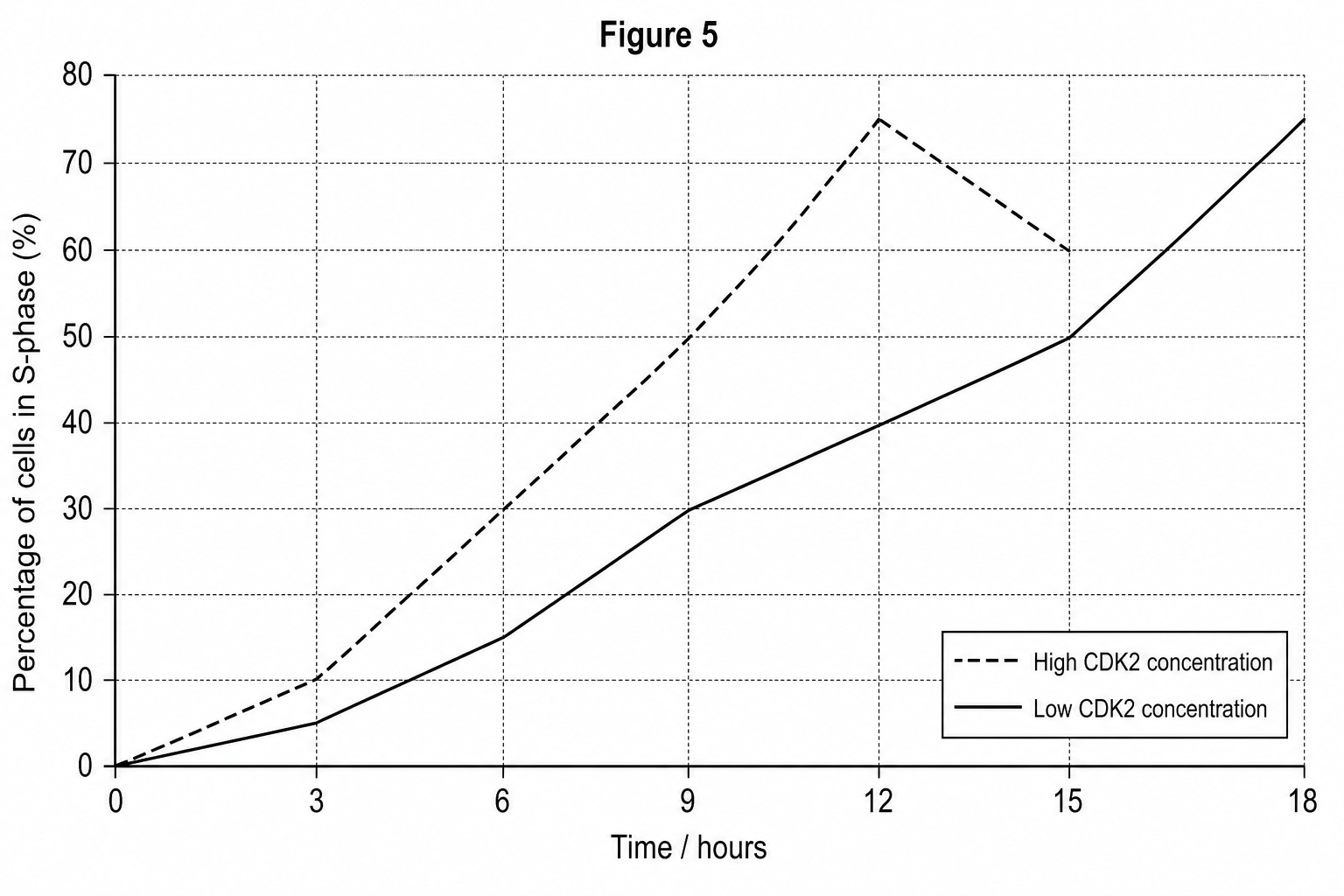 Figure 5