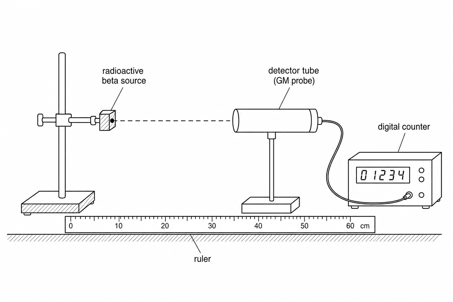 Figure 3: An experimental setup on a laboratory bench. On the left, a radioactive beta source is held in a clamp stand. In the middle is a ruler measuring the distance in centimetres. On the right, a cylindrical metallic probe is pointed towards the source. This probe is connected by a coaxial cable to a digital counter box displaying a reading of counts per minute.