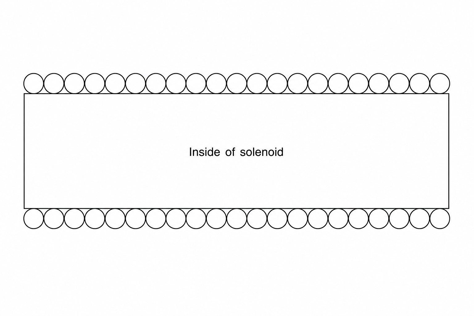 Figure 2: A simplified cross-sectional diagram along the length of a solenoid, showing a central hollow core bounded by wire loops on the top and bottom. The space inside the core is empty.
