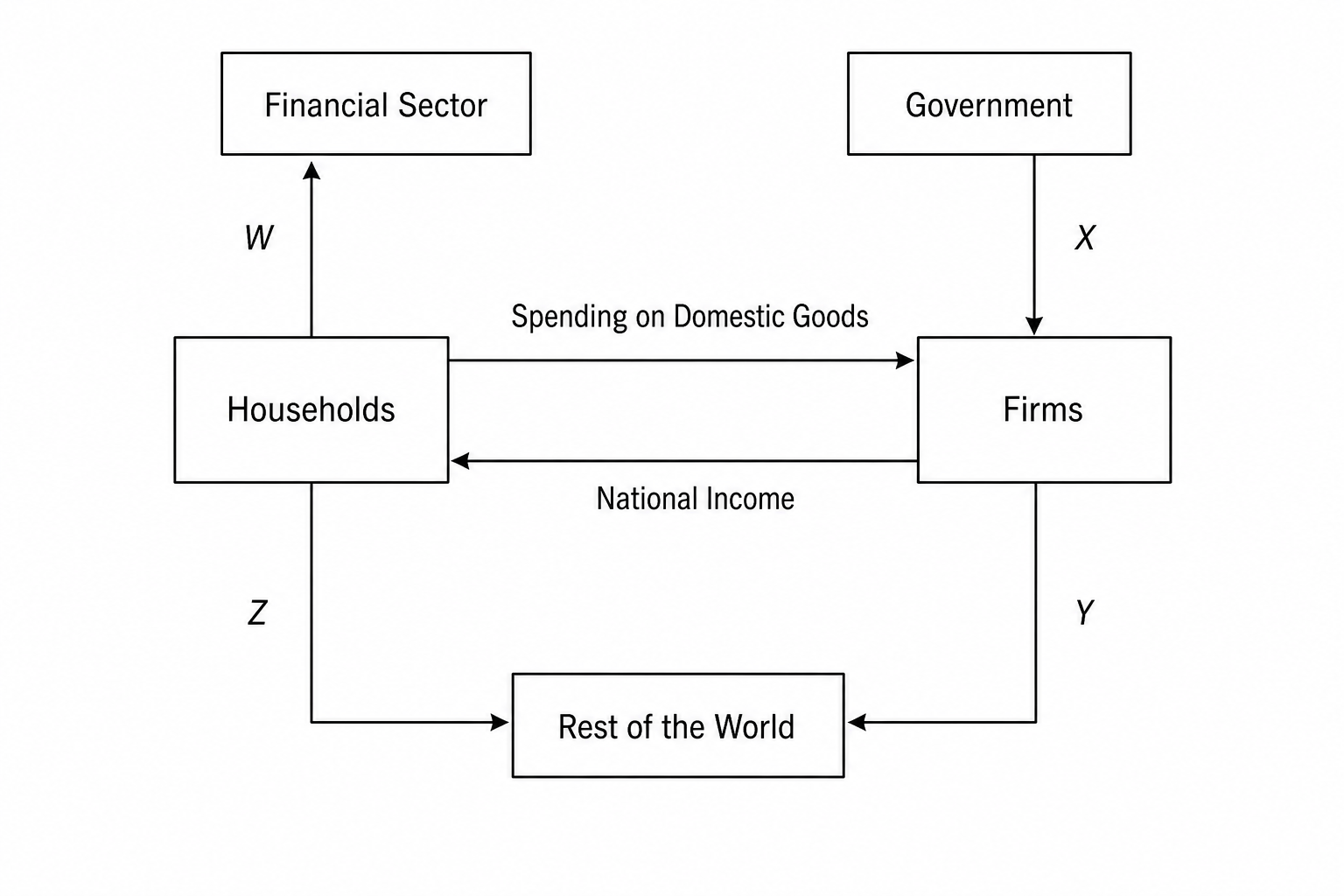 Circular Flow of Income Diagram