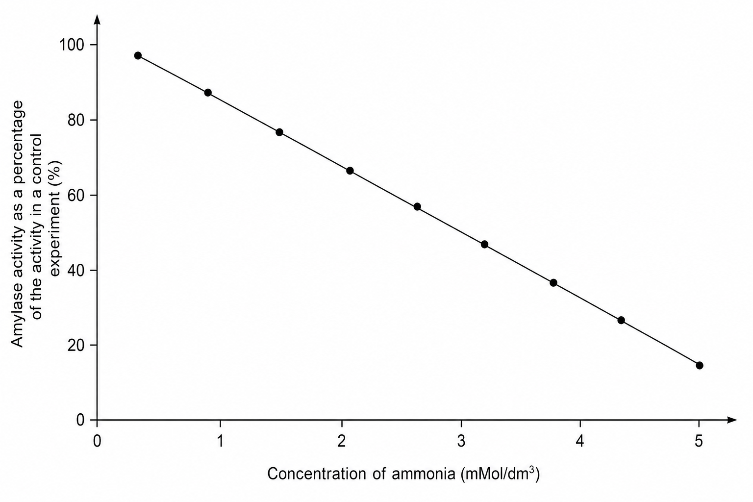 A scatter graph showing the relationship between ammonia concentration and amylase activity. The vertical y-axis is labeled 'Amylase activity as a percentage of the activity in a control experiment (%)' and ranges from 0 to 100. The horizontal x-axis is labeled 'Concentration of ammonia (mMol/dm³)' and ranges from 0 to 5. A downward-sloping line of best fit starts at approximately 96% at 0.2 mMol/dm³ and ends at approximately 15% at 5.0 mMol/dm³. Ten data points are plotted closely along this line.