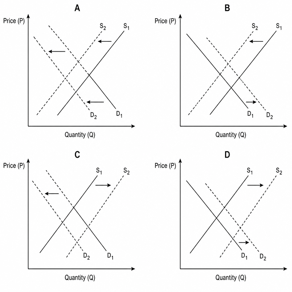 Four supply and demand diagrams showing different shifts in supply and demand curves