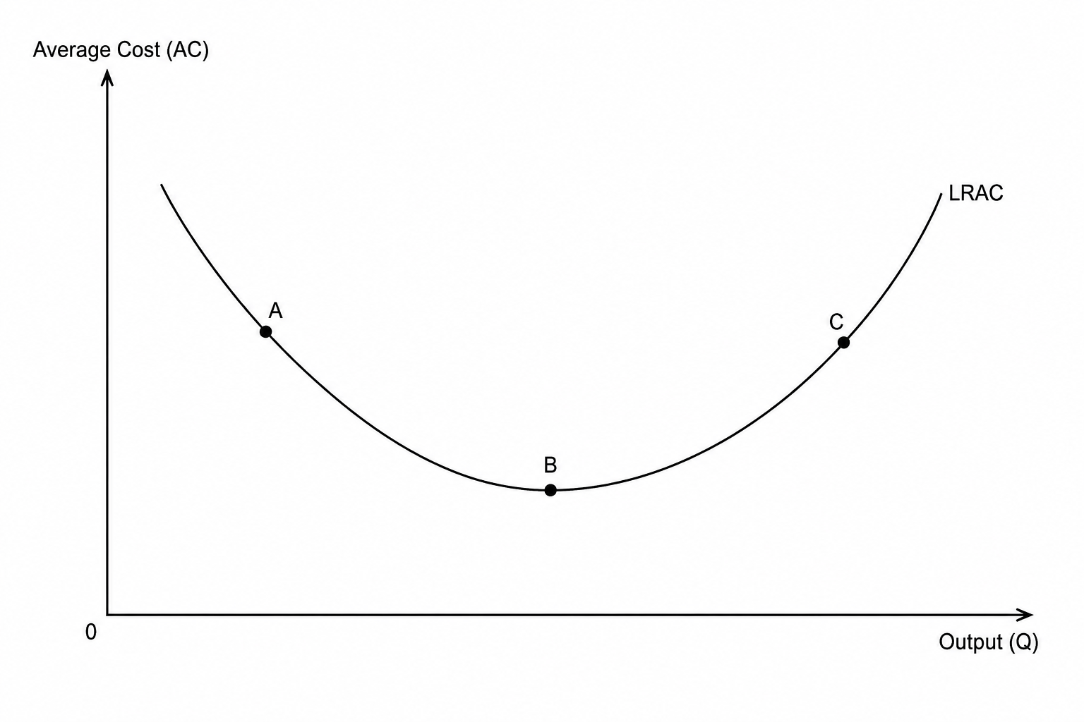 LRAC Curve