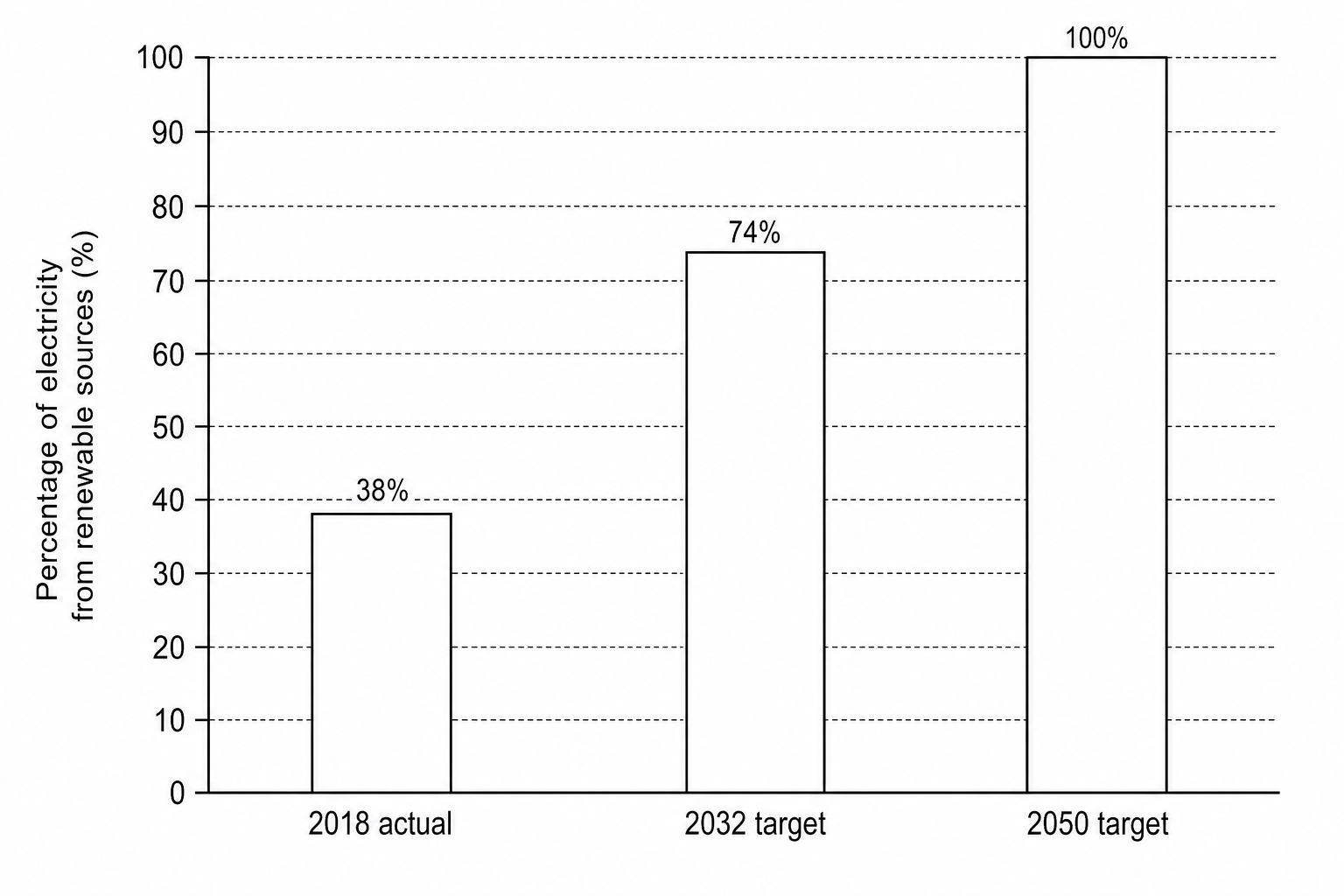 Figure 8: A bar chart showing the percentage of electricity generated from renewable sources in the Isle of Wight. The y-axis is labeled 'Percentage of electricity from renewable sources (%)' and ranges from 0 to 100 with grid lines at intervals of 10. The bars represent three distinct timeframes: '2018 actual' which shows a bar at 38%, '2032 target' which shows a bar at 74%, and '2050 target' which shows a bar at 100%.