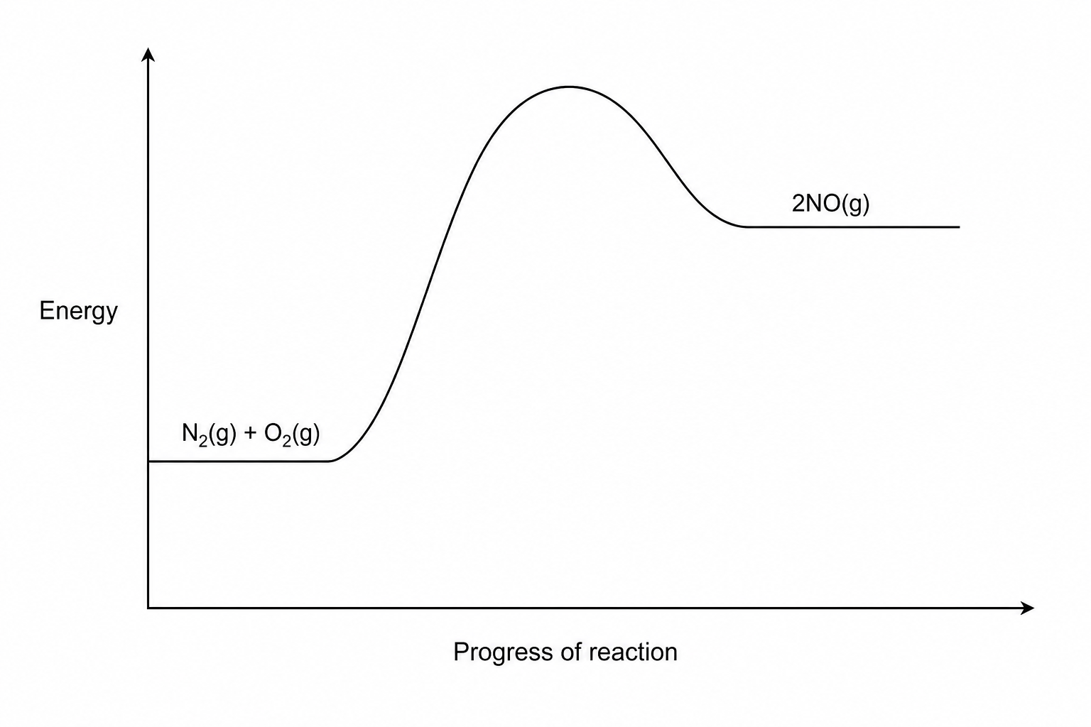 Endothermic reaction profile showing the reaction of nitrogen and oxygen