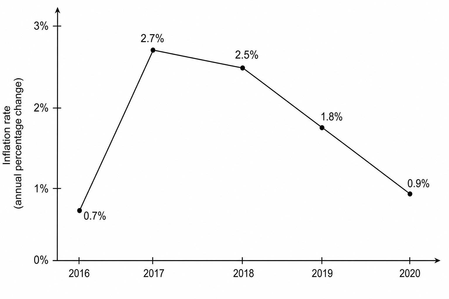 Line graph showing the UK Consumer Prices Index inflation rate from 2016 to 2020.