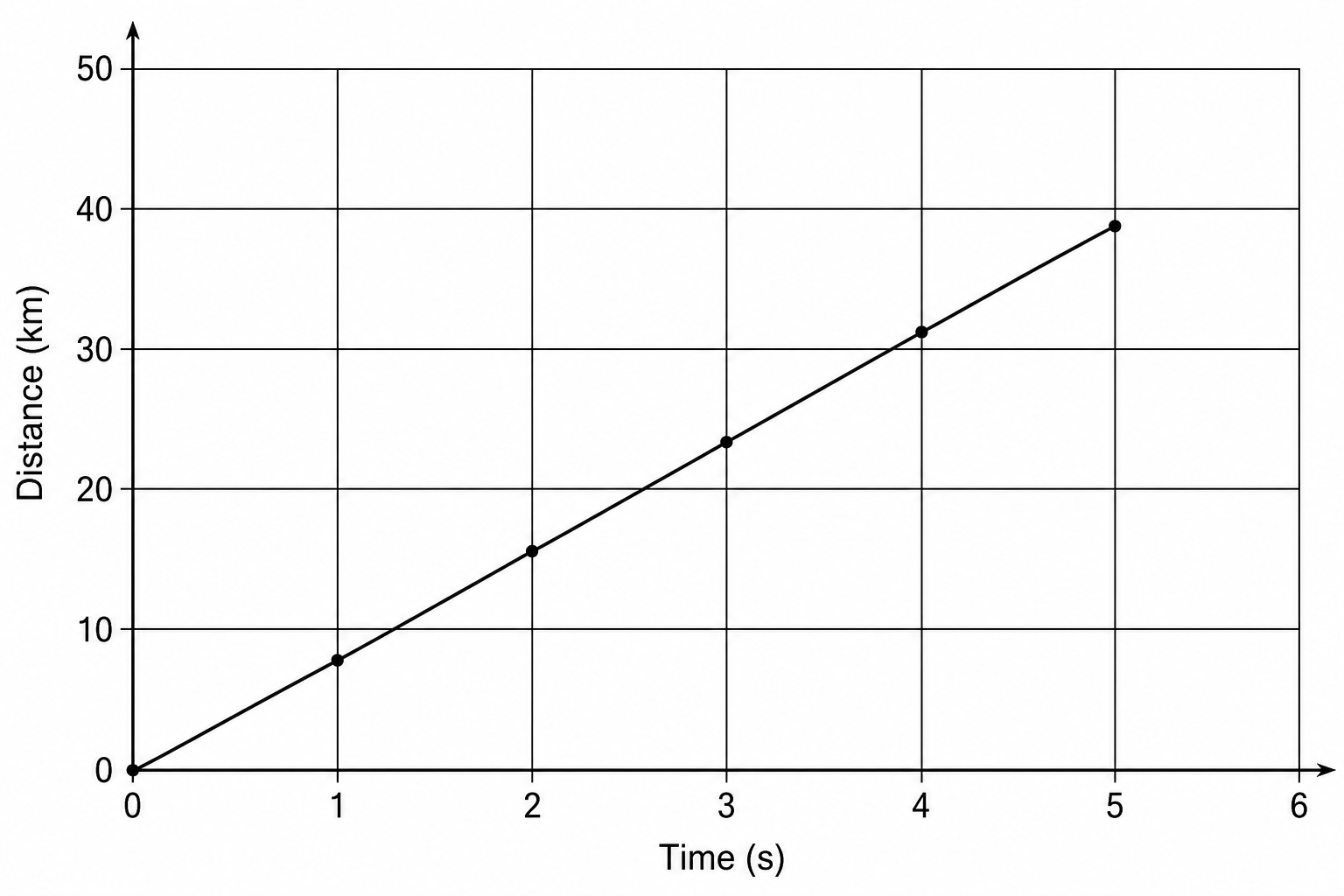 A distance-time graph for the International Space Station. The vertical y-axis is labeled 'Distance in kilometres' and goes from 0 to 50 with major grid lines every 10 units and minor grid lines every 1 unit. The horizontal x-axis is labeled 'Time in seconds' and goes from 0 to 6 with major grid lines every 1 unit and minor grid lines every 0.1 units. A straight line starts at the origin (0,0) and rises with a constant positive gradient, passing exactly through the coordinates (1, 7.7), (2, 15.4), (3, 23.1), (4, 30.8), and (5, 38.5).