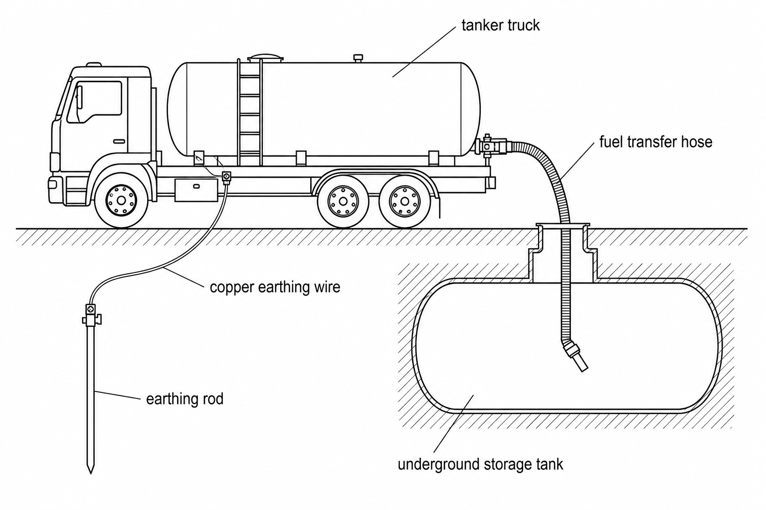 Diagram showing a road tanker transferring petrol through a hose into an underground storage tank. A thick copper wire connects the metal nozzle of the hose and the tanker chassis to an earthing rod driven deep into the ground.