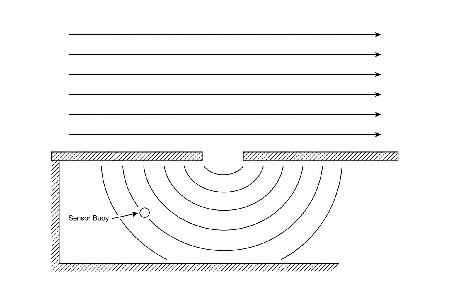 A diagram showing plane (straight) wave fronts approaching a barrier from the top. The barrier has a single gap in the center. After passing through the gap, the wave fronts become curved, spreading outwards into the region behind the barrier. A small toy duck is situated to the left of the gap, behind the barrier, in the path of these spreading curved waves.