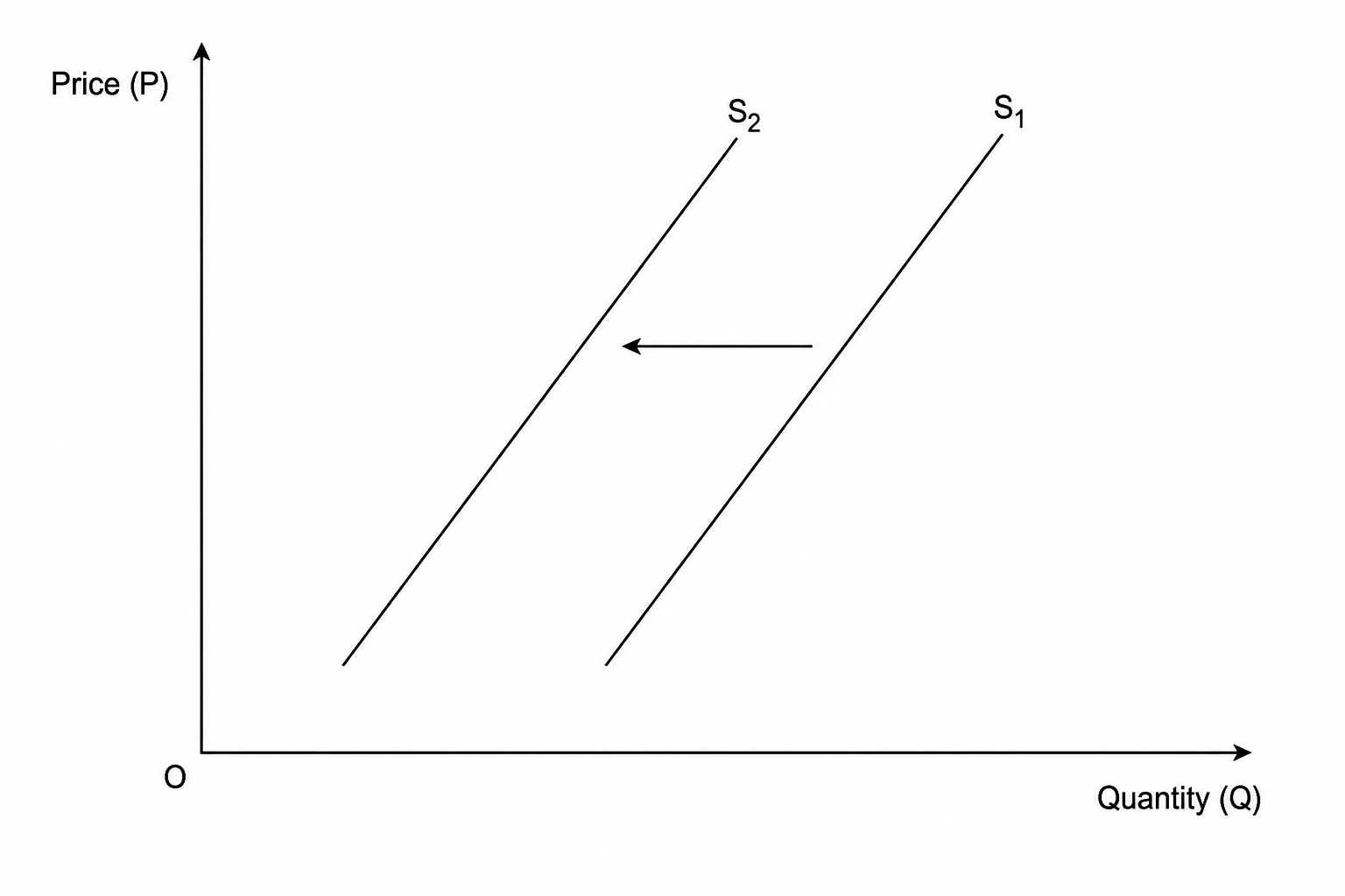 Market supply curve for commercial drone delivery services shifting left from S1 to S2
