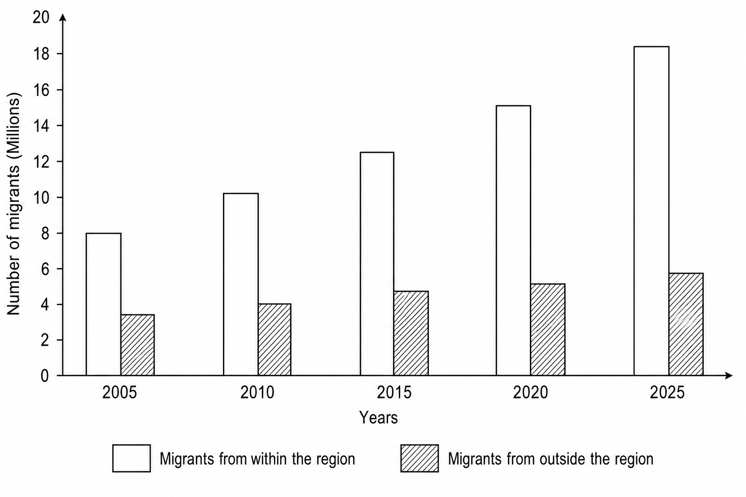 Bar chart showing the number of international migrants living in East Asia and the Pacific from 2005 to 2025 in five-year intervals.