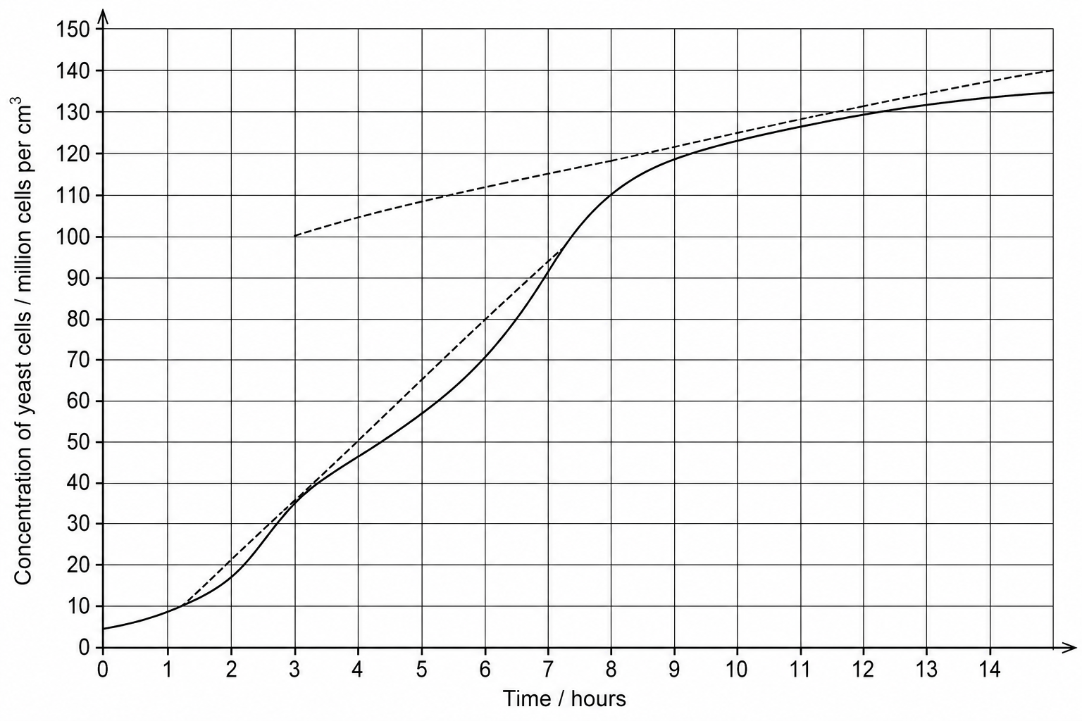 Yeast population growth curve over 14 hours with tangent lines at t = 4 and t = 8