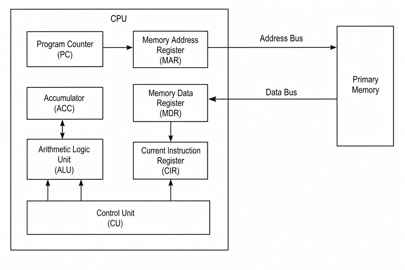 Von Neumann CPU and Memory Schematic