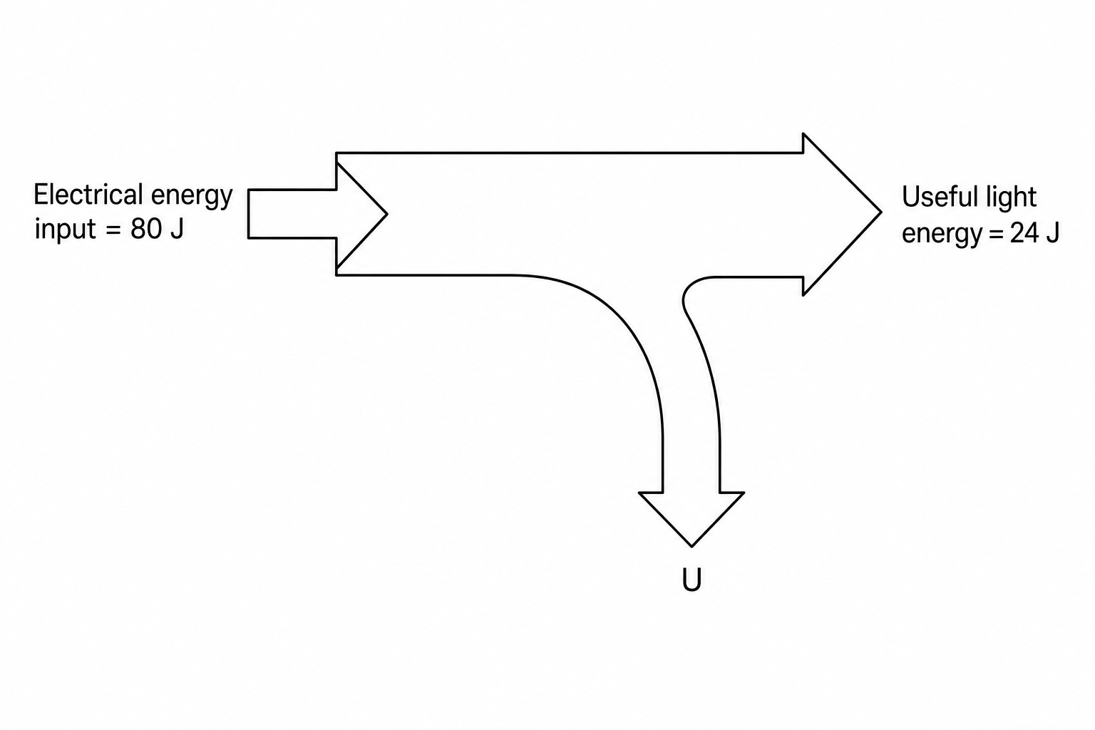 Sankey diagram of energy transfers in an LED spotlight