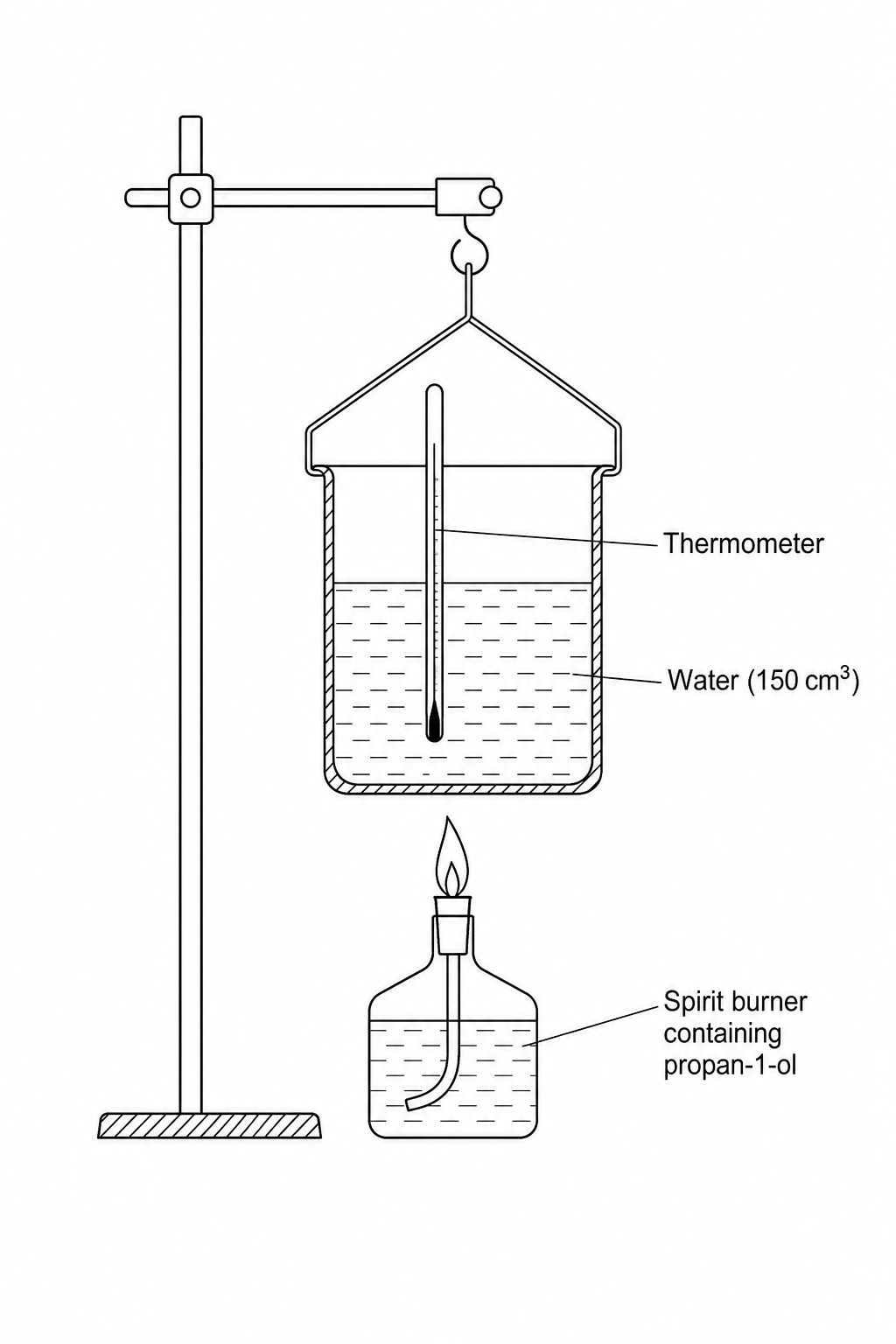 Diagram showing a metal calorimeter can containing 150 cm³ of water supported by a clamp and stand. A thermometer is immersed in the water. A spirit burner containing propan-1-ol with a wick is positioned directly beneath the metal can.