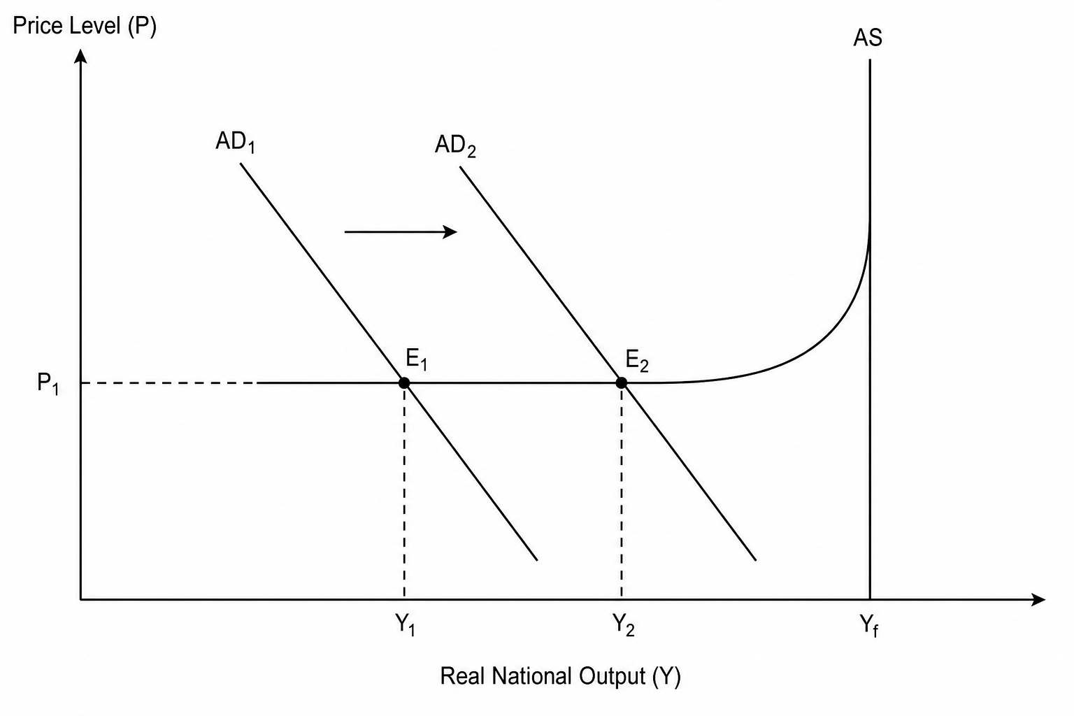 Aggregate Demand and Keynesian Aggregate Supply