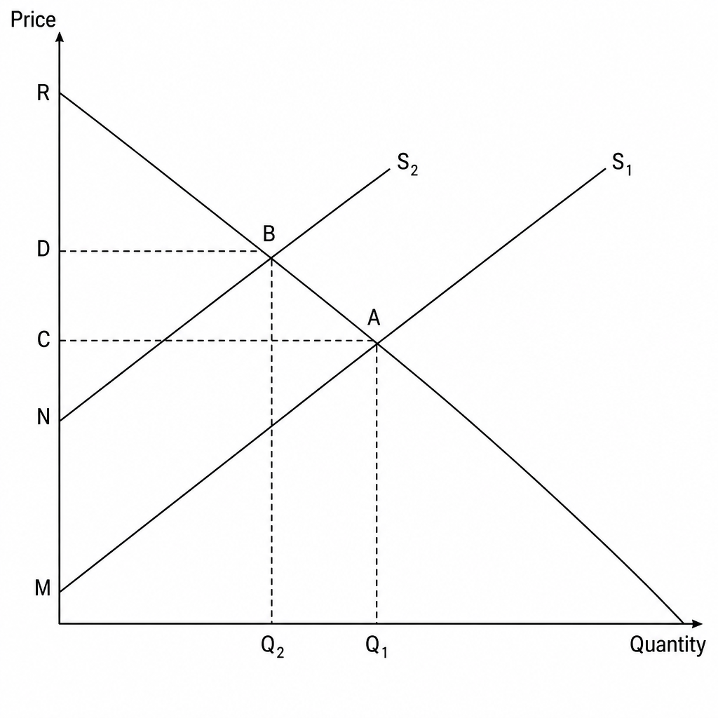 Market diagram showing a decrease in supply