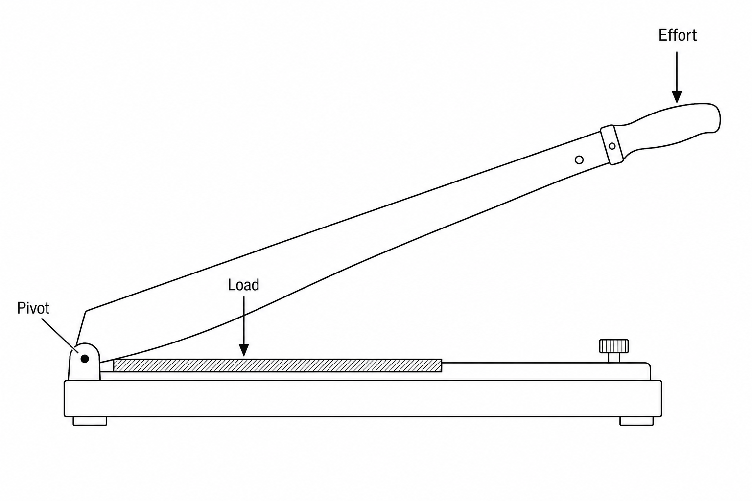 Diagram of a heavy-duty paper trimmer. A cutting blade is attached to a board by a hinge on the left, labeled 'pivot'. A sheet of cardboard is positioned on the board near the pivot; a downward arrow labeled 'load' shows the resistance of the cardboard. An arrow at the far right end of the handle points downwards, labeled 'effort'.